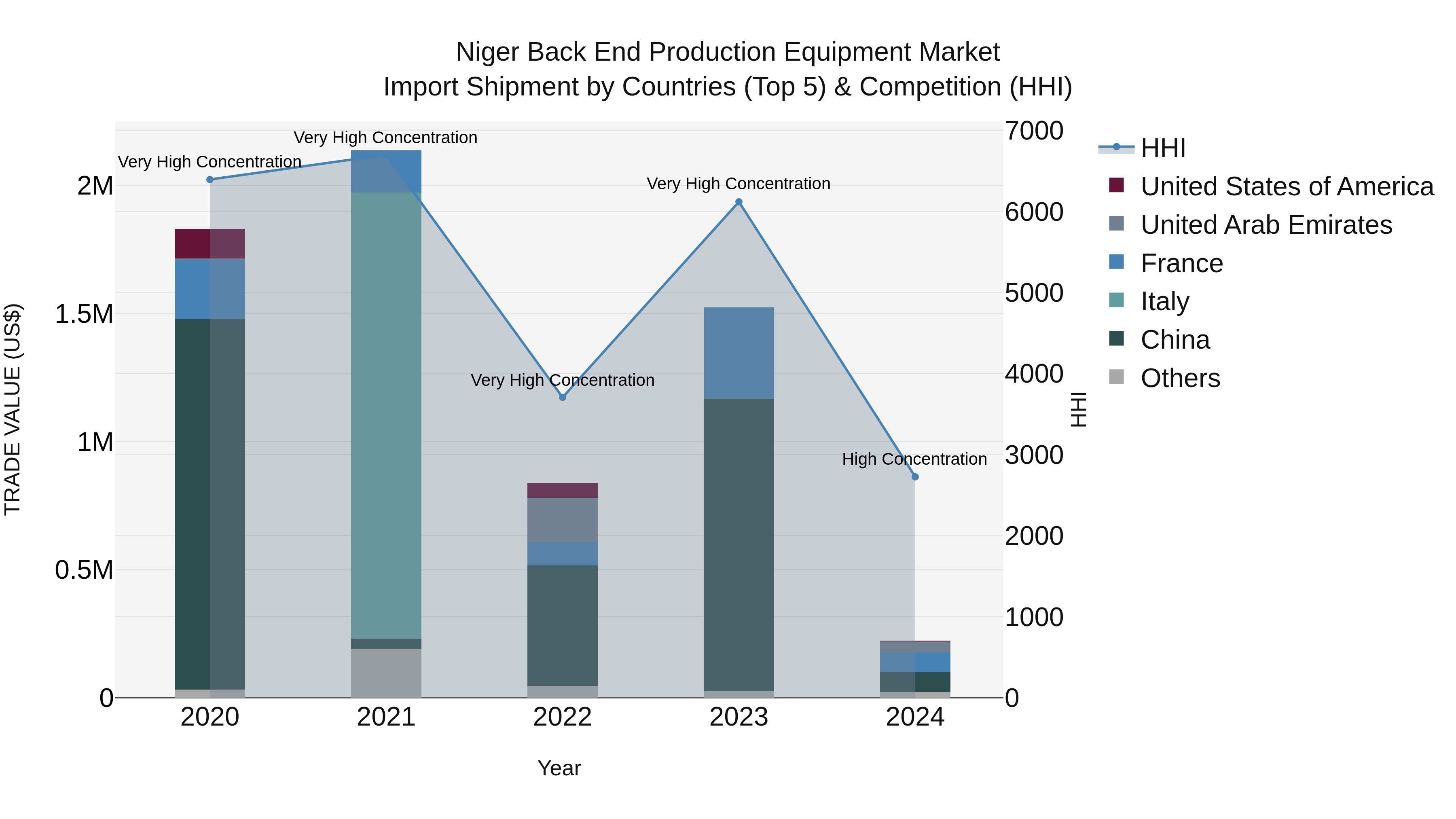 Niger Back End Production Equipment Market: Top 5 Importing Countries and Market Competition (HHI) Analysis