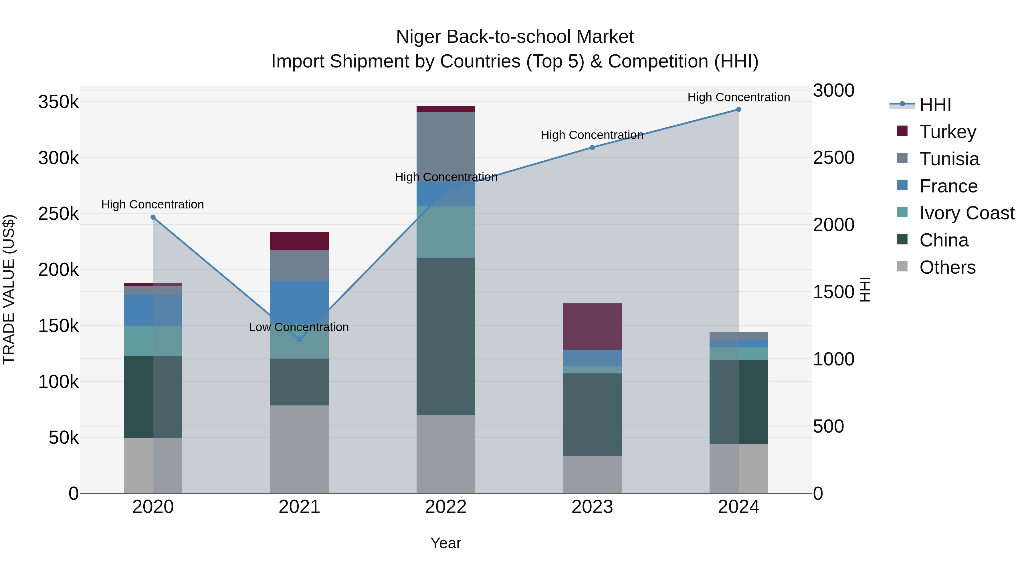 Niger Back-to-school Market: Top 5 Importing Countries and Market Competition (HHI) Analysis