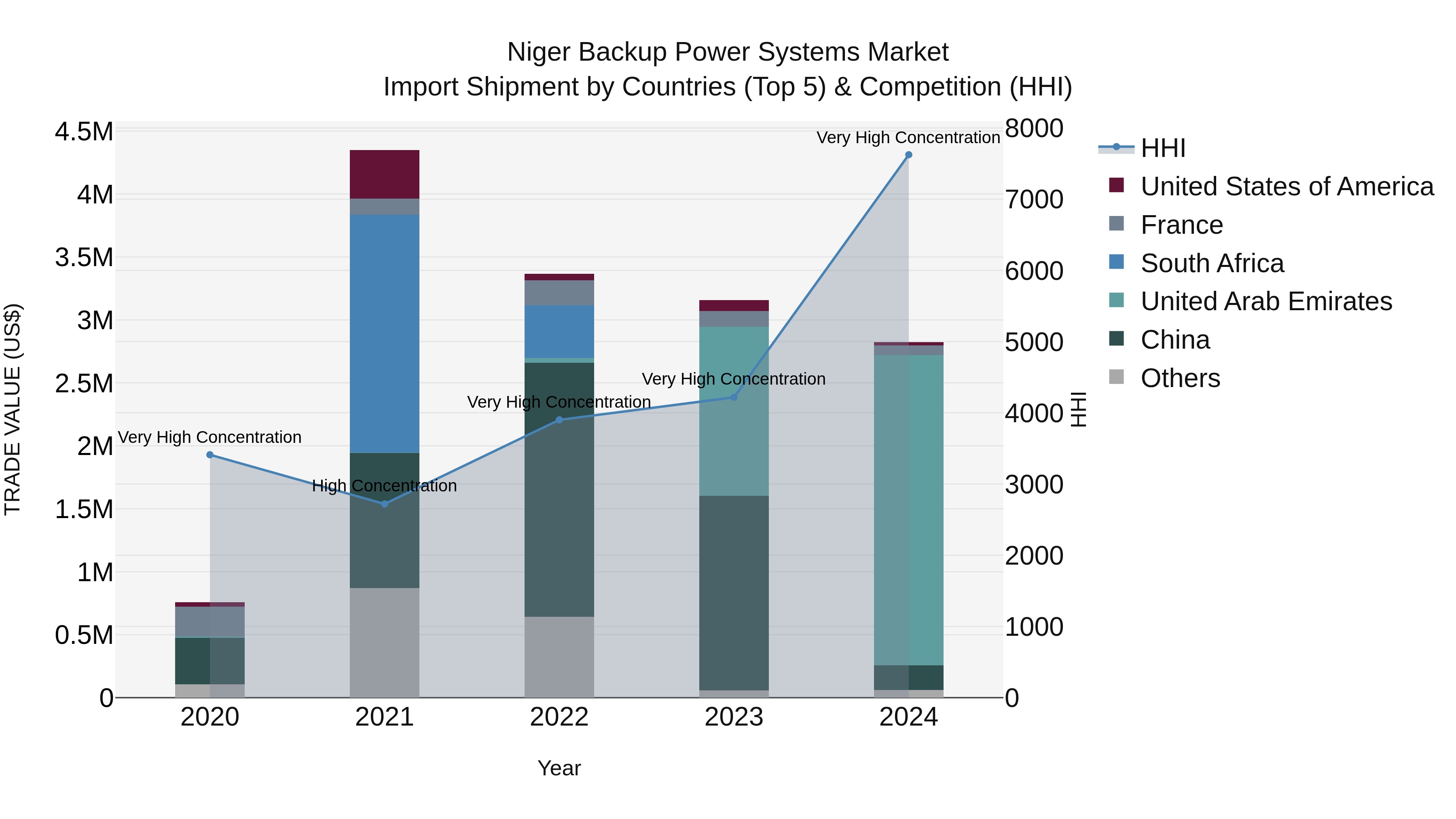 Niger Backup Power Systems Market: Top 5 Importing Countries and Market Competition (HHI) Analysis