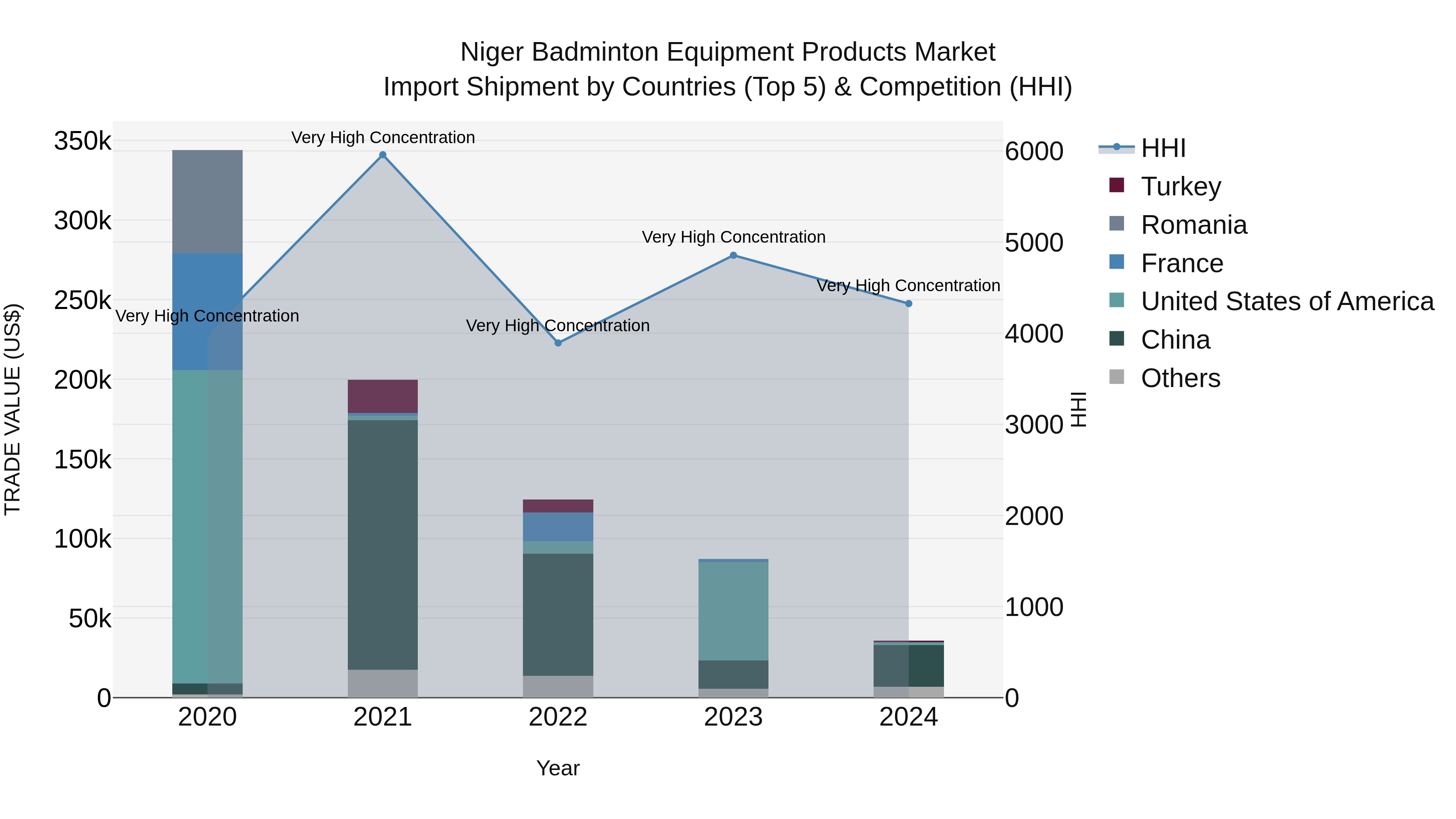 Niger Badminton Equipment Products Market: Top 5 Importing Countries and Market Competition (HHI) Analysis