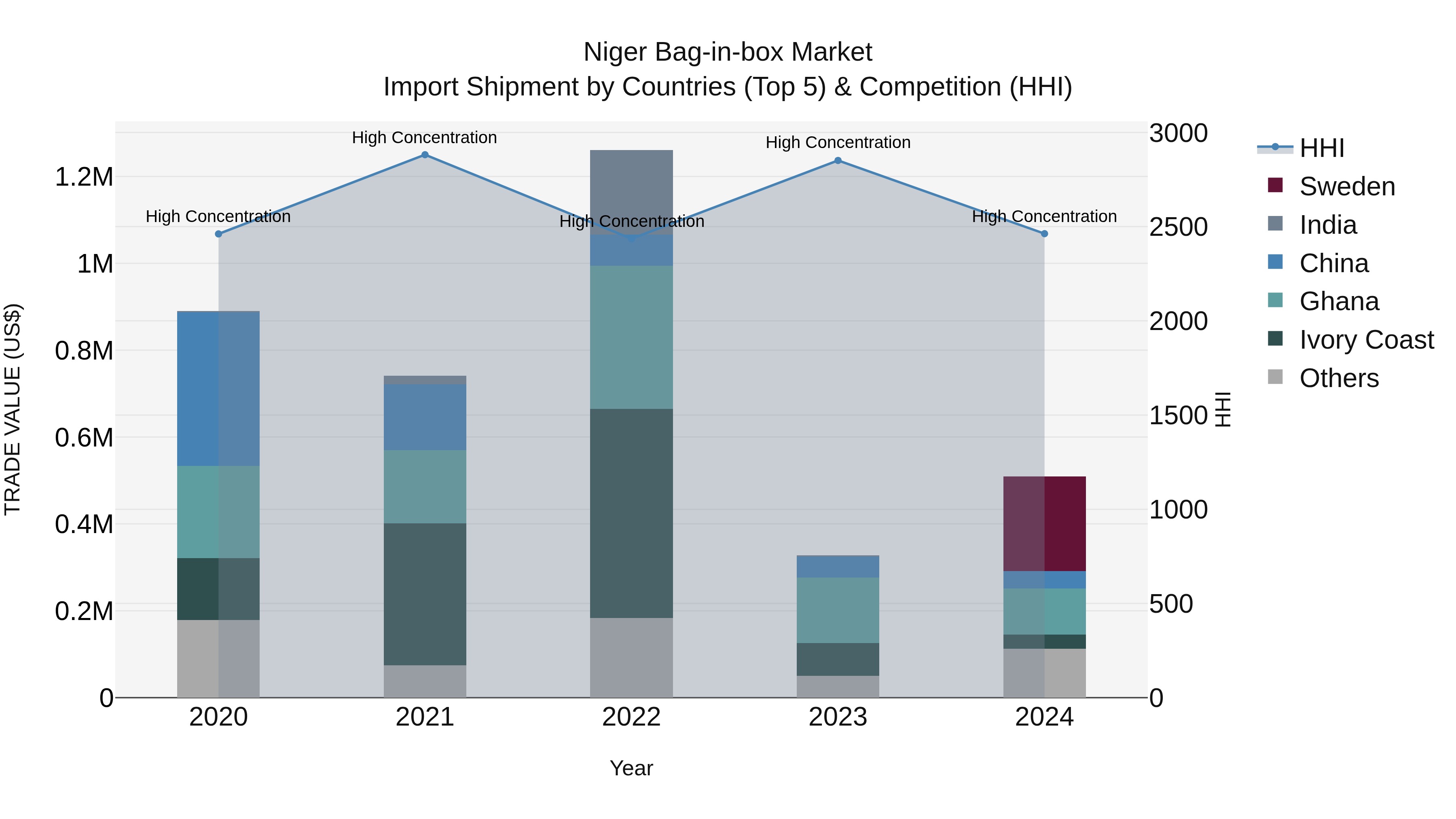 Niger Bag-in-box Market: Top 5 Importing Countries and Market Competition (HHI) Analysis