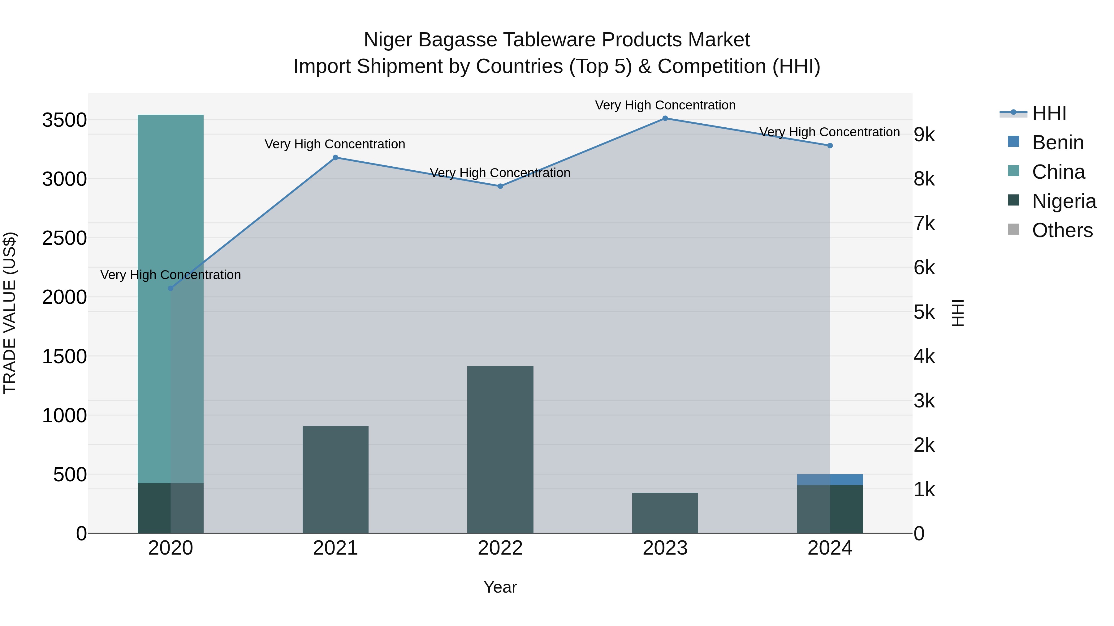 Niger Bagasse Tableware Products Market: Top 5 Importing Countries and Market Competition (HHI) Analysis