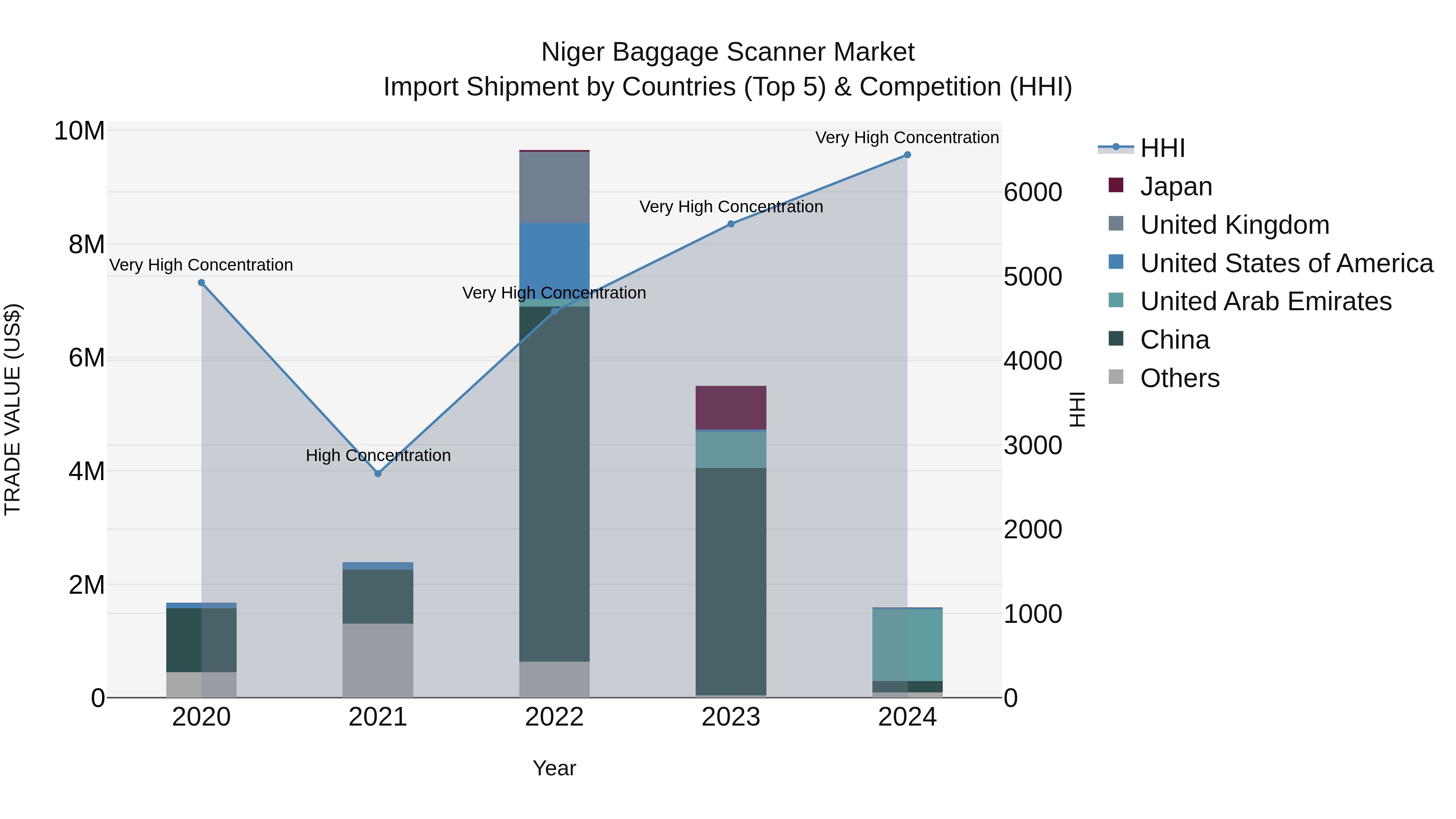 Niger Baggage Scanner Market: Top 5 Importing Countries and Market Competition (HHI) Analysis