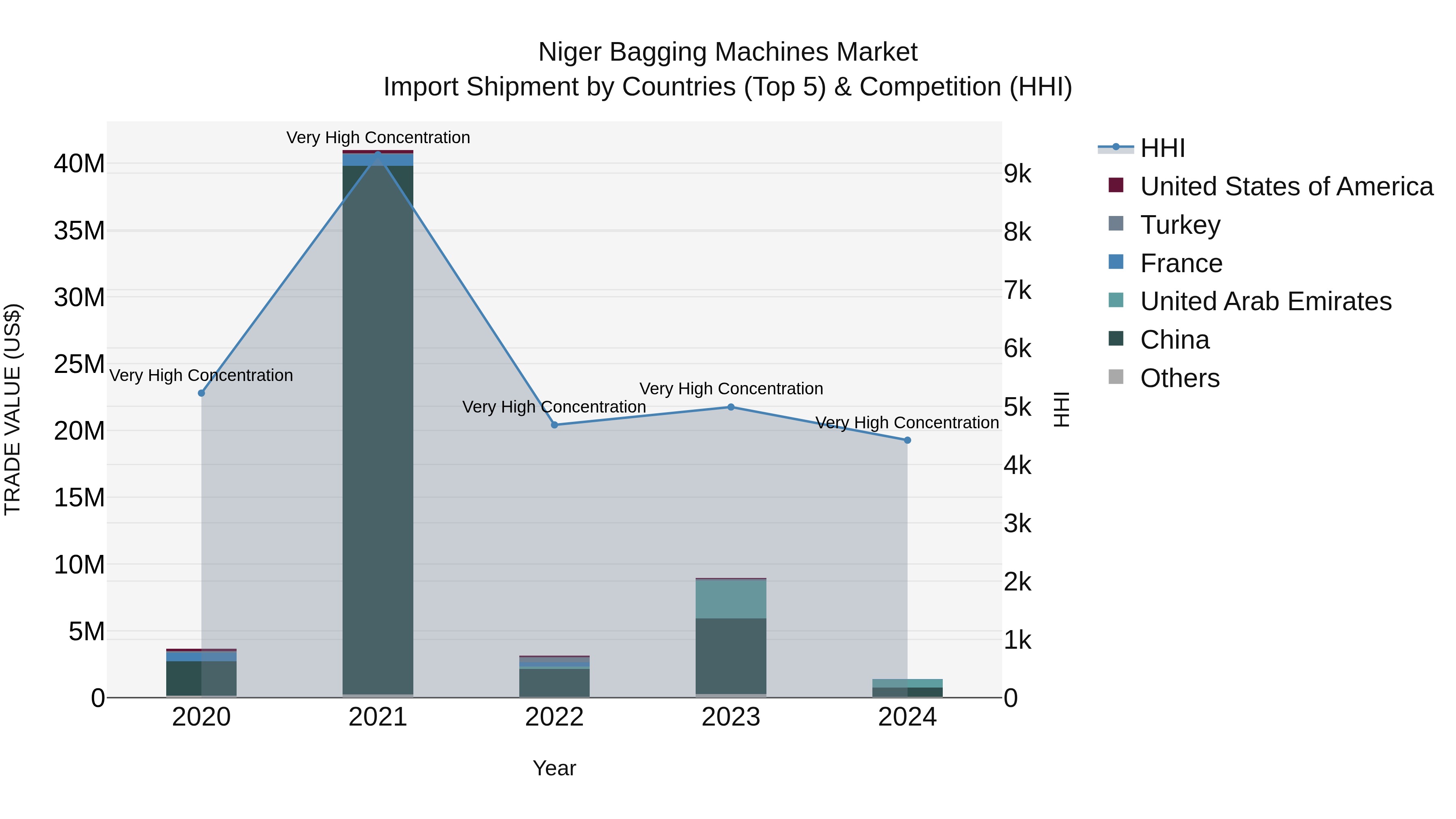 Niger Bagging Machines Market: Top 5 Importing Countries and Market Competition (HHI) Analysis