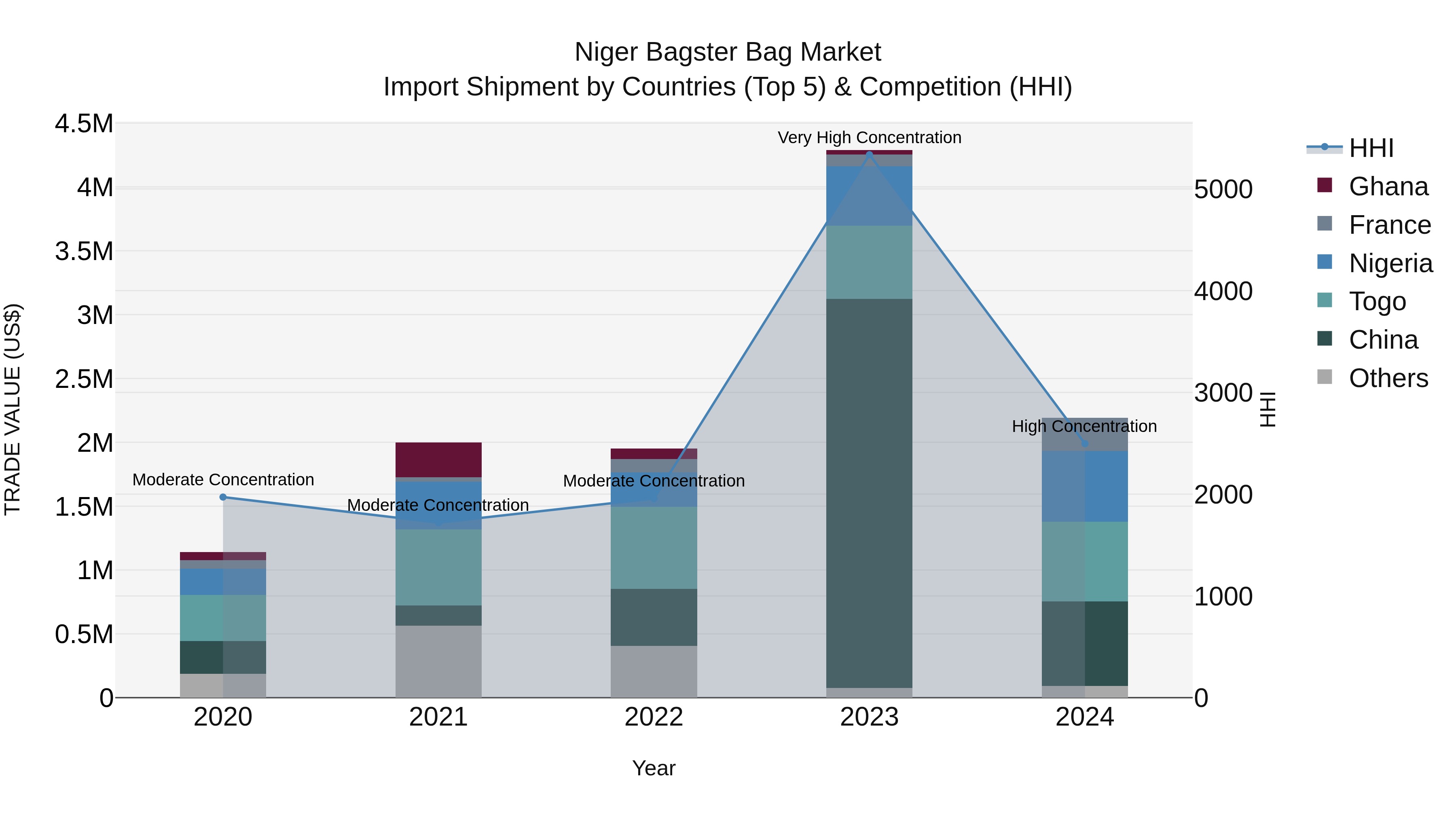 Niger Bagster Bag Market: Top 5 Importing Countries and Market Competition (HHI) Analysis