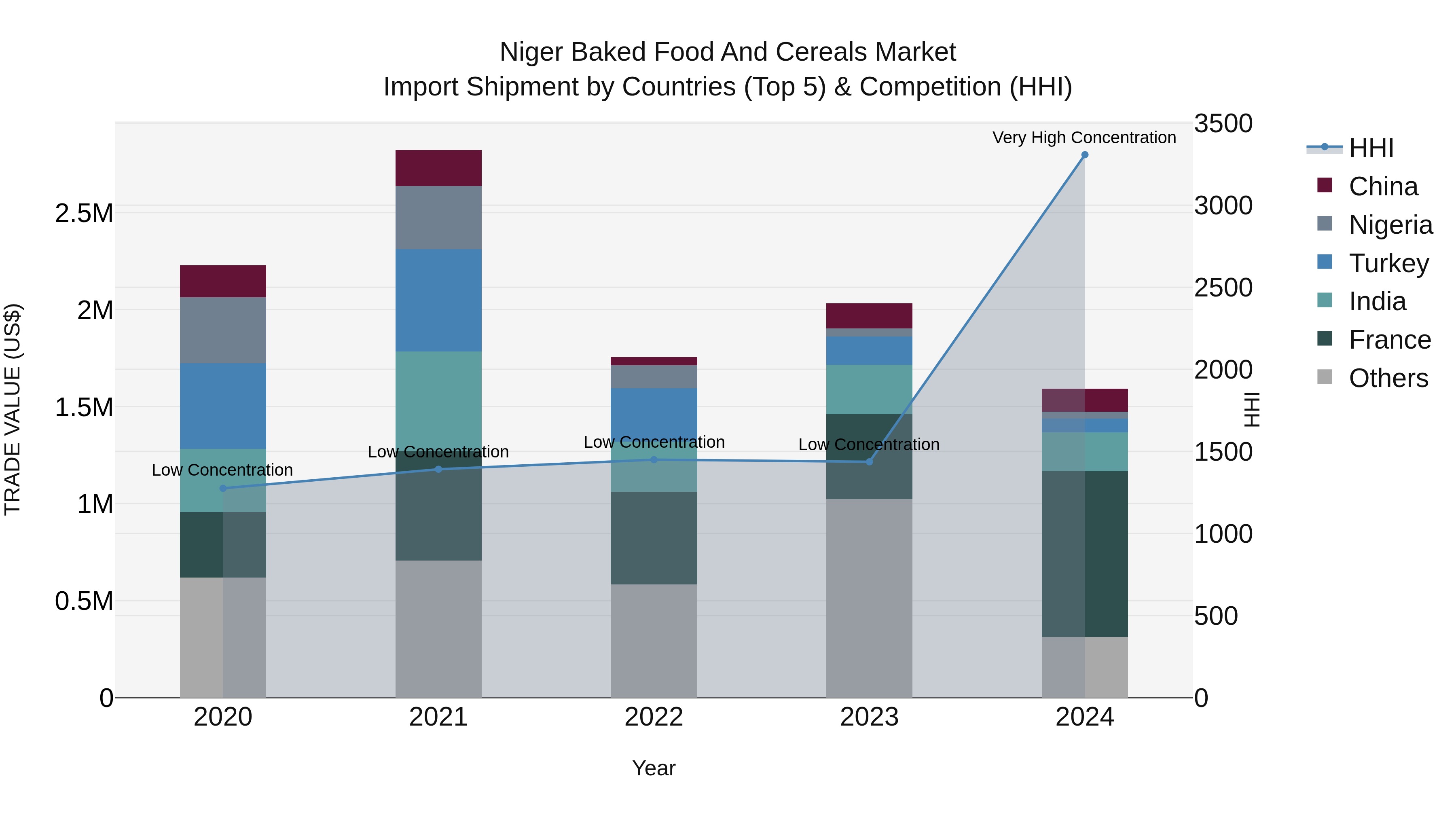 Niger Baked Food and Cereals Market: Top 5 Importing Countries and Market Competition (HHI) Analysis