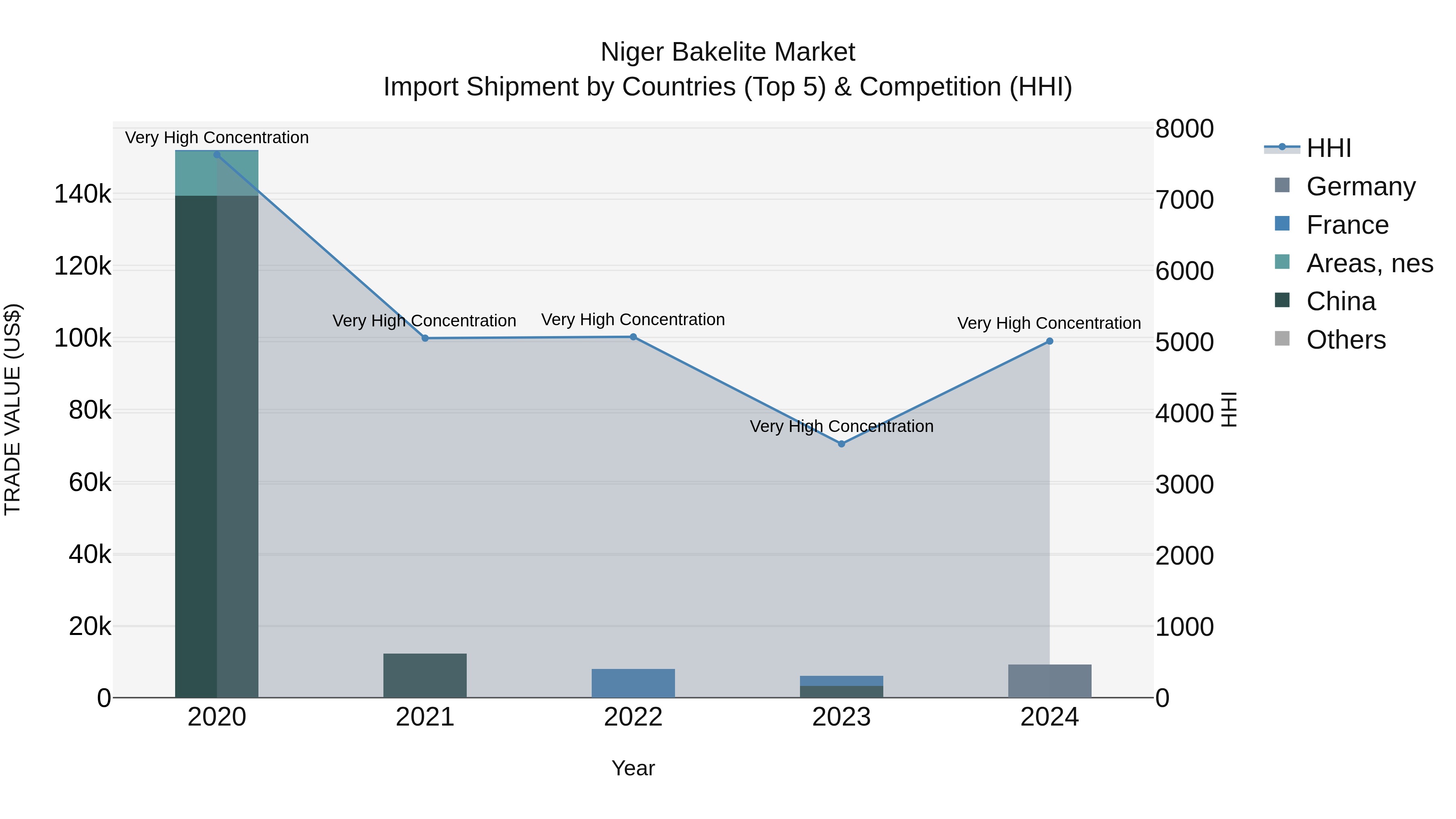 Niger Bakelite Market: Top 5 Importing Countries and Market Competition (HHI) Analysis