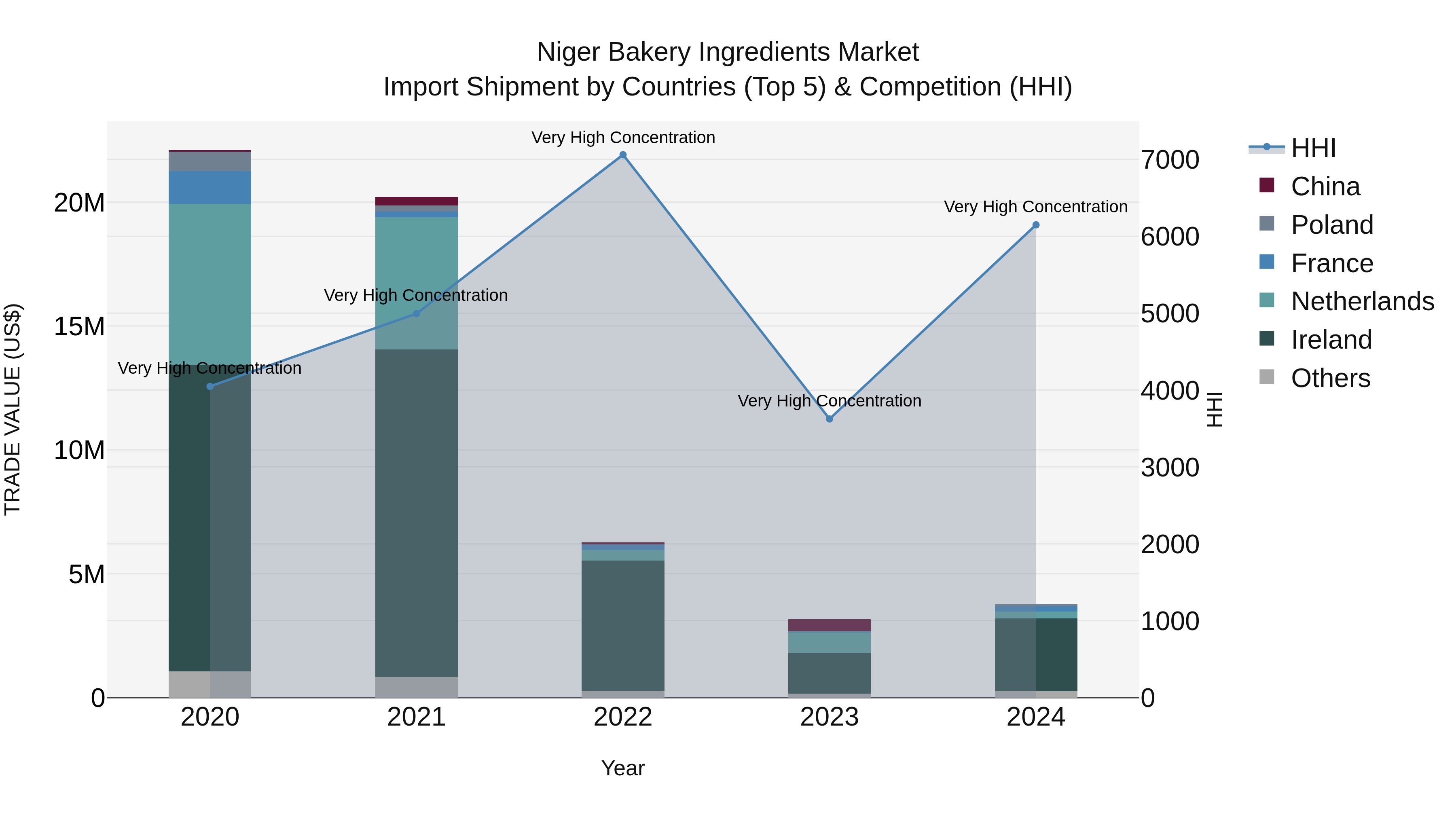 Niger Bakery Ingredients Market: Top 5 Importing Countries and Market Competition (HHI) Analysis