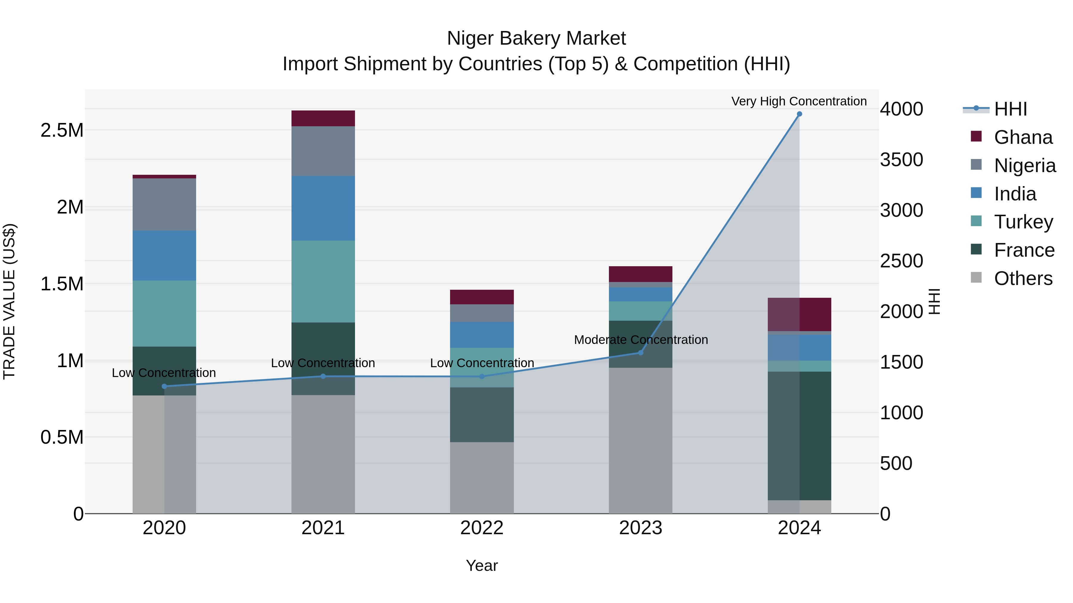 Niger Bakery Market: Top 5 Importing Countries and Market Competition (HHI) Analysis