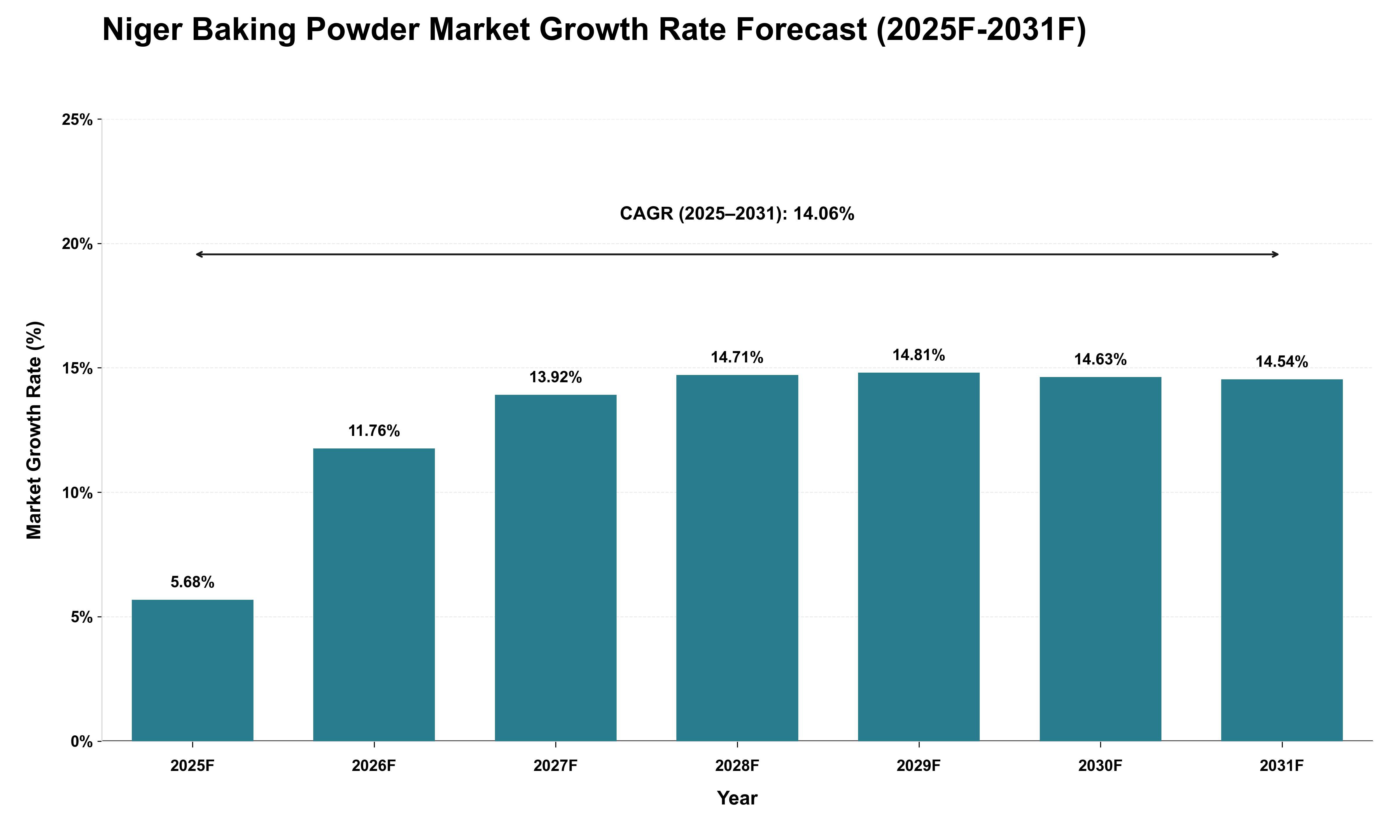 Niger Baking Powder Market Growth Rate Analysis (2025 - 2031)