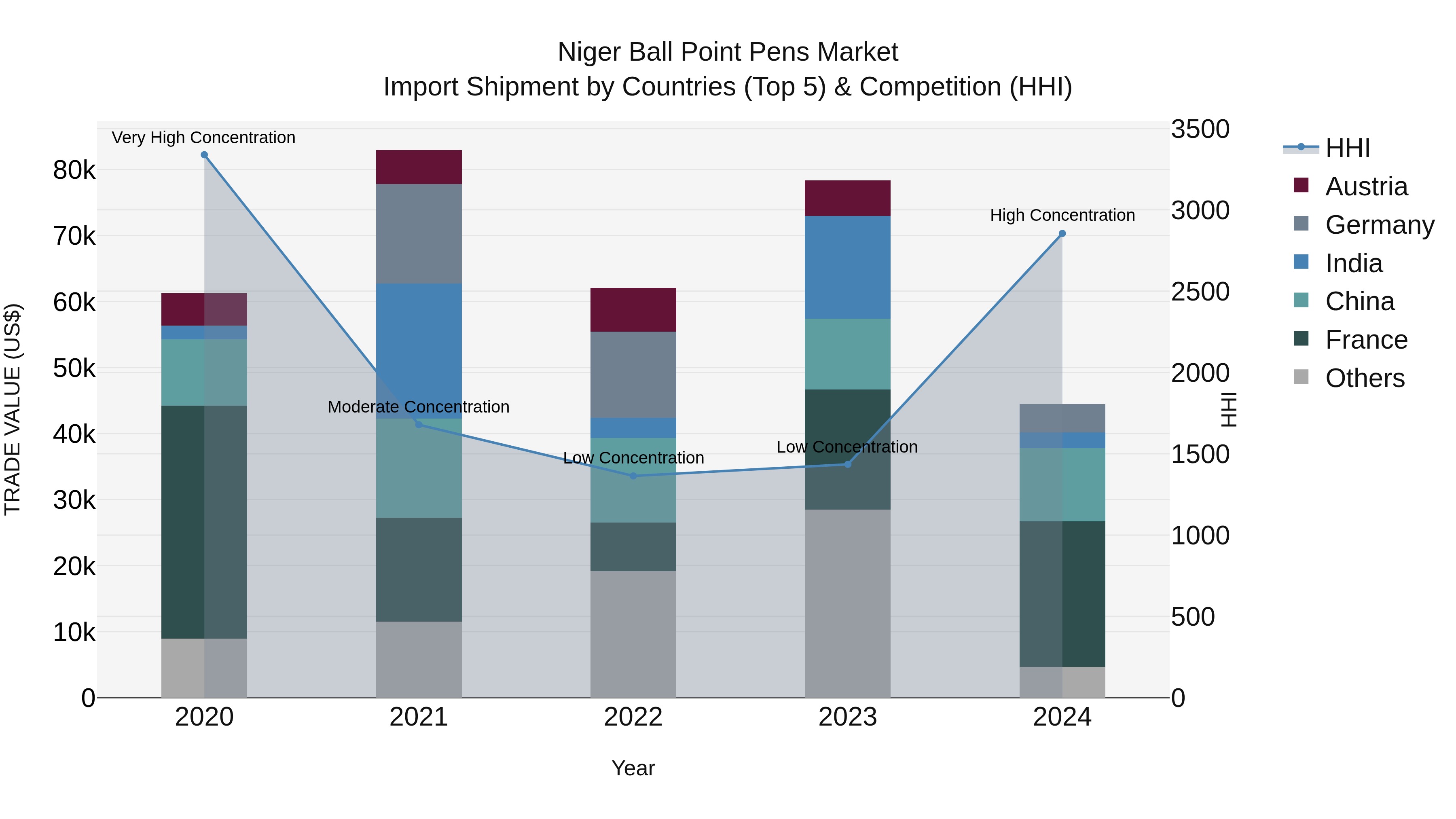 Niger Ball Point Pens Market: Top 5 Importing Countries and Market Competition (HHI) Analysis