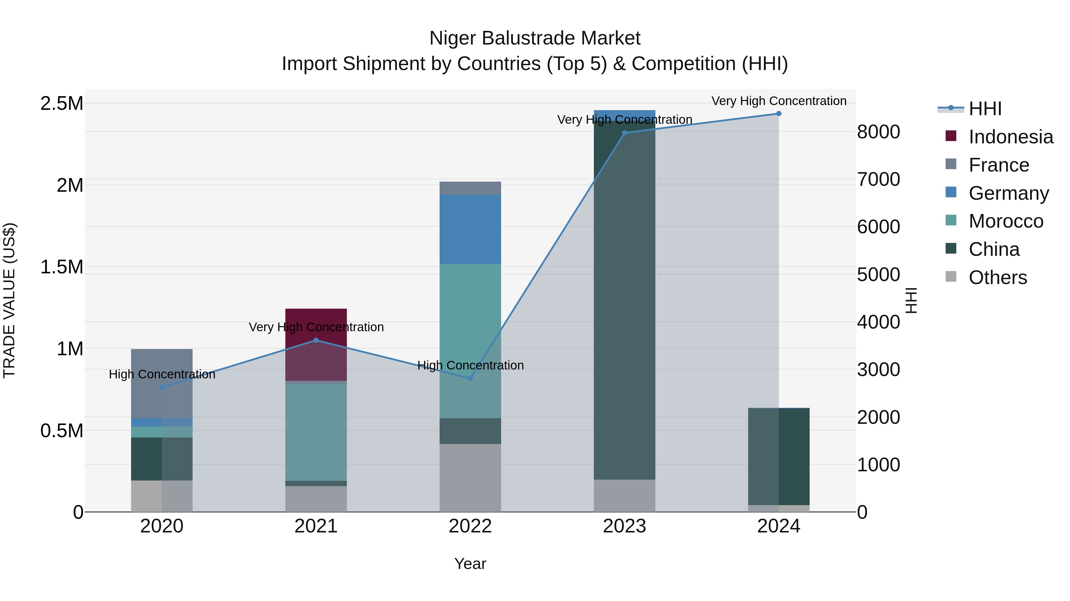 Niger Balustrade Market: Top 5 Importing Countries and Market Competition (HHI) Analysis