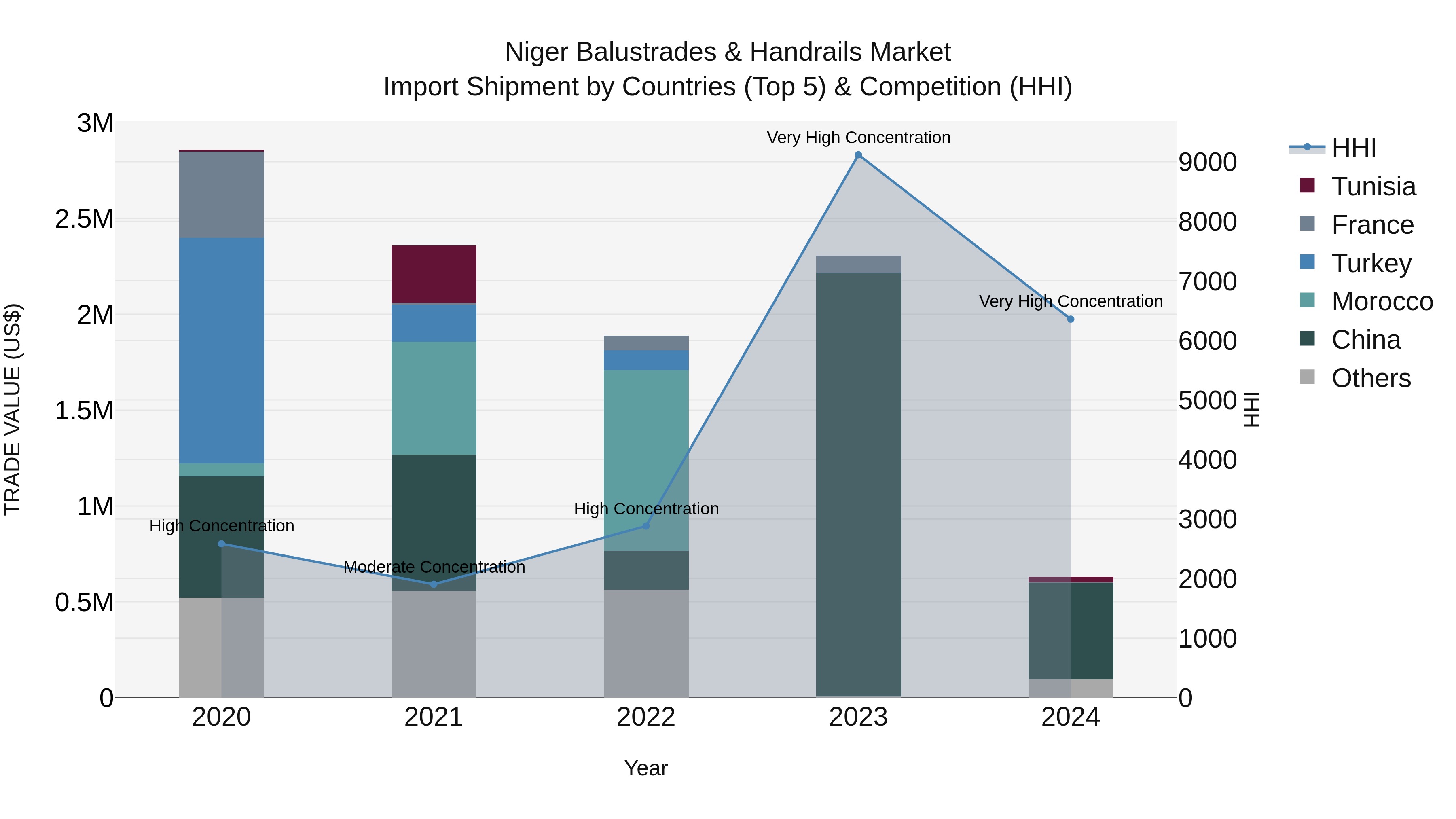 Niger Balustrades & Handrails Market: Top 5 Importing Countries and Market Competition (HHI) Analysis