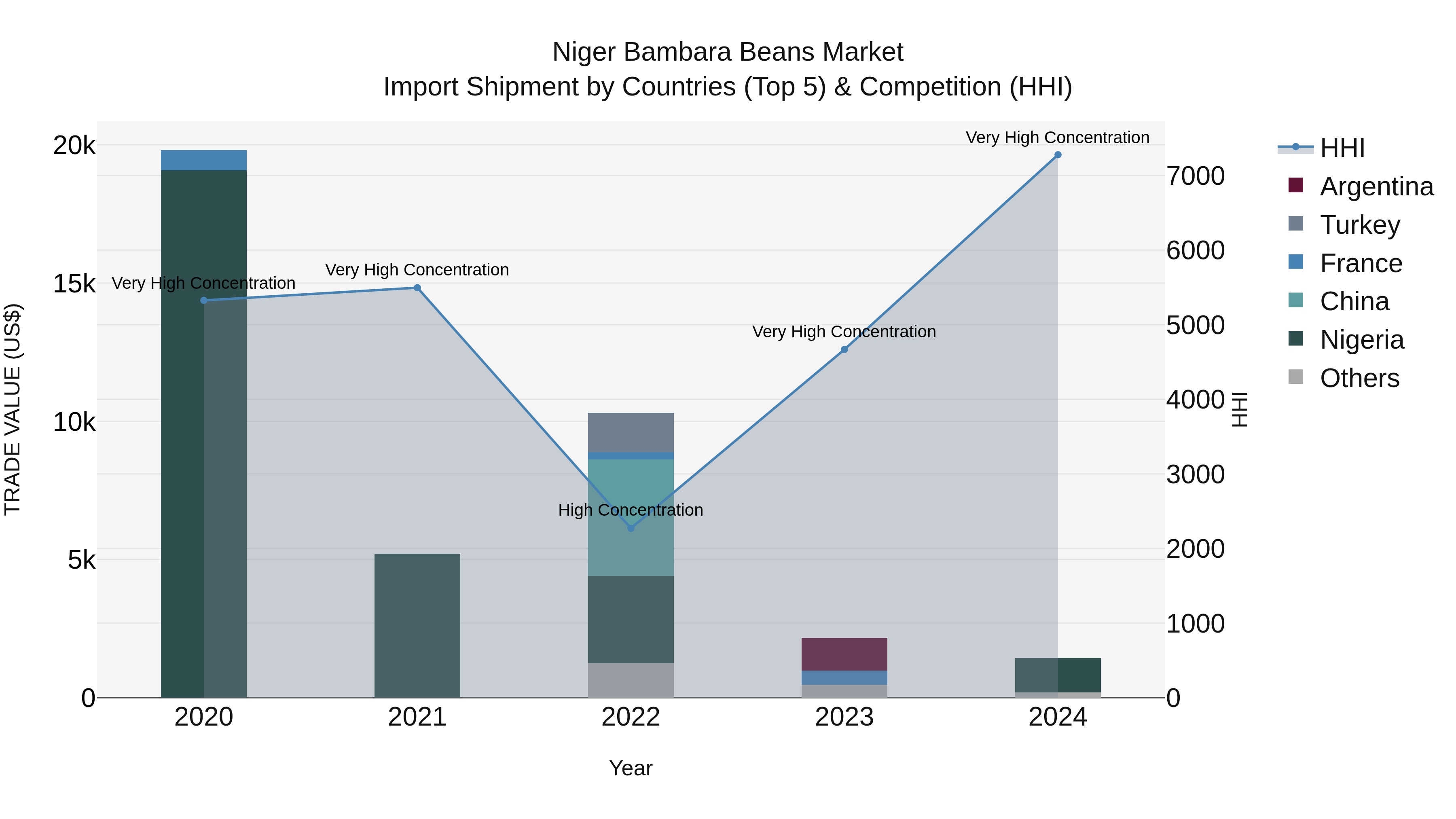 Niger Bambara Beans Market: Top 5 Importing Countries and Market Competition (HHI) Analysis
