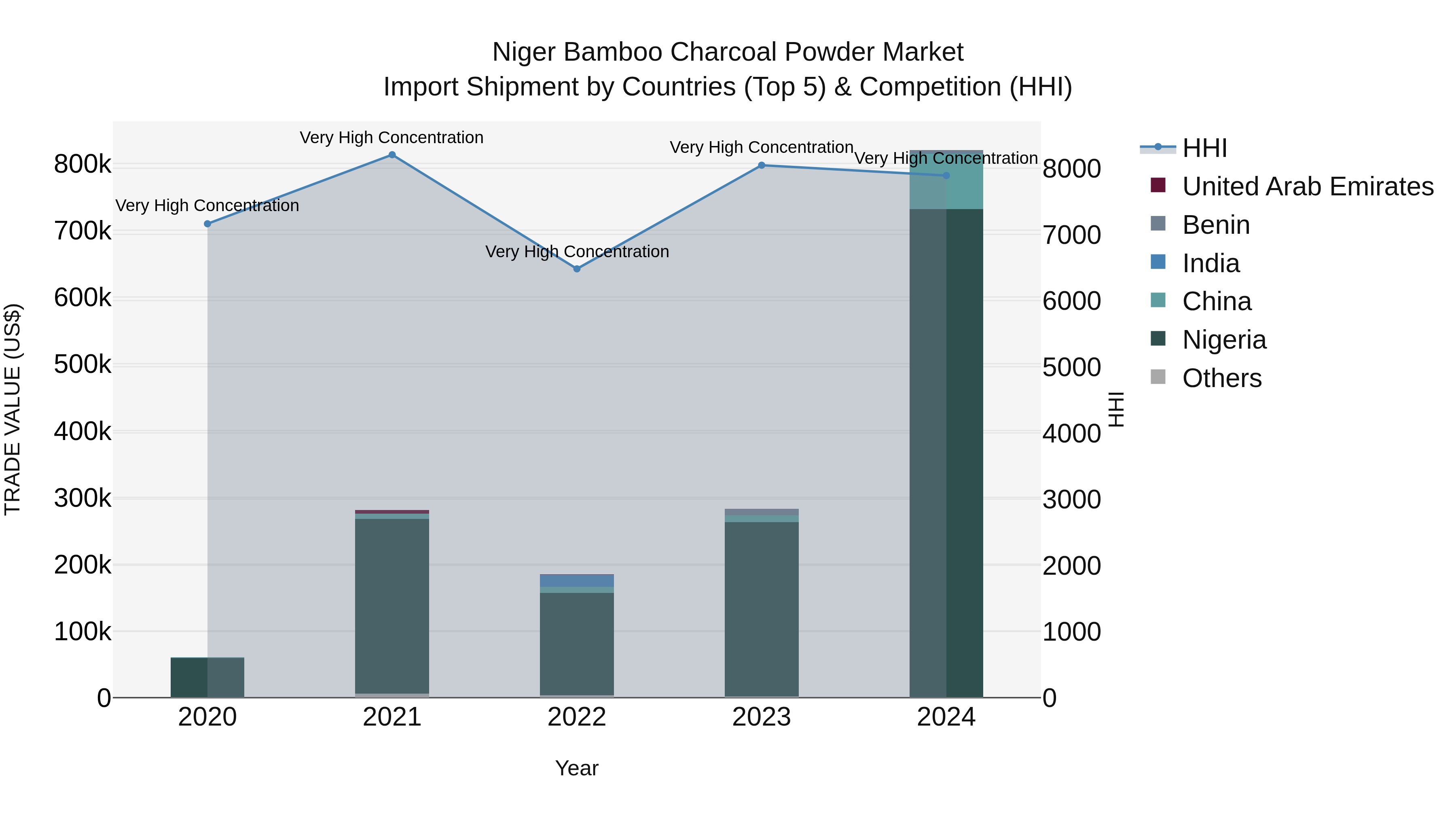 Niger Bamboo Charcoal Powder Market: Top 5 Importing Countries and Market Competition (HHI) Analysis