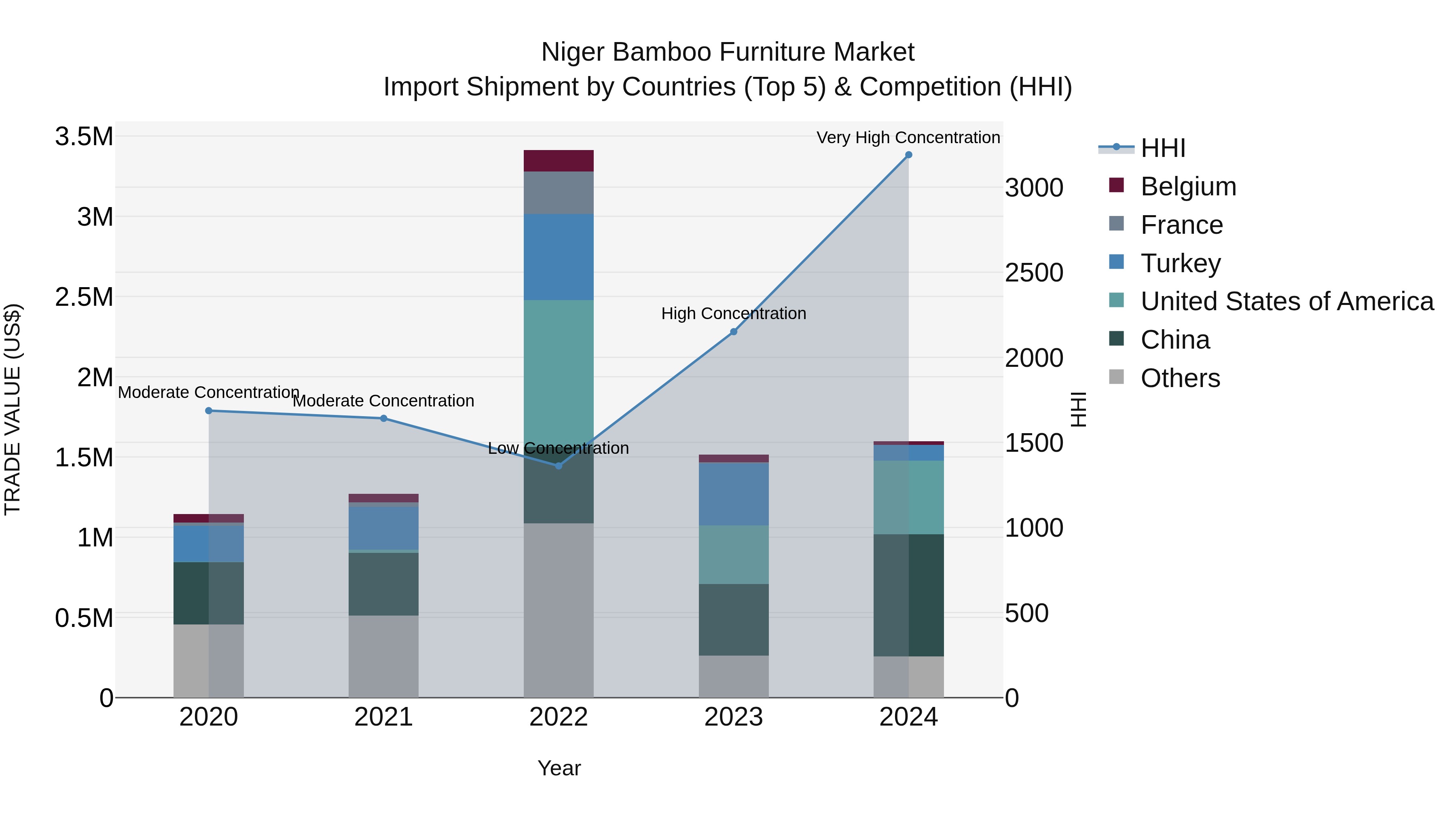 Niger Bamboo Furniture Market: Top 5 Importing Countries and Market Competition (HHI) Analysis