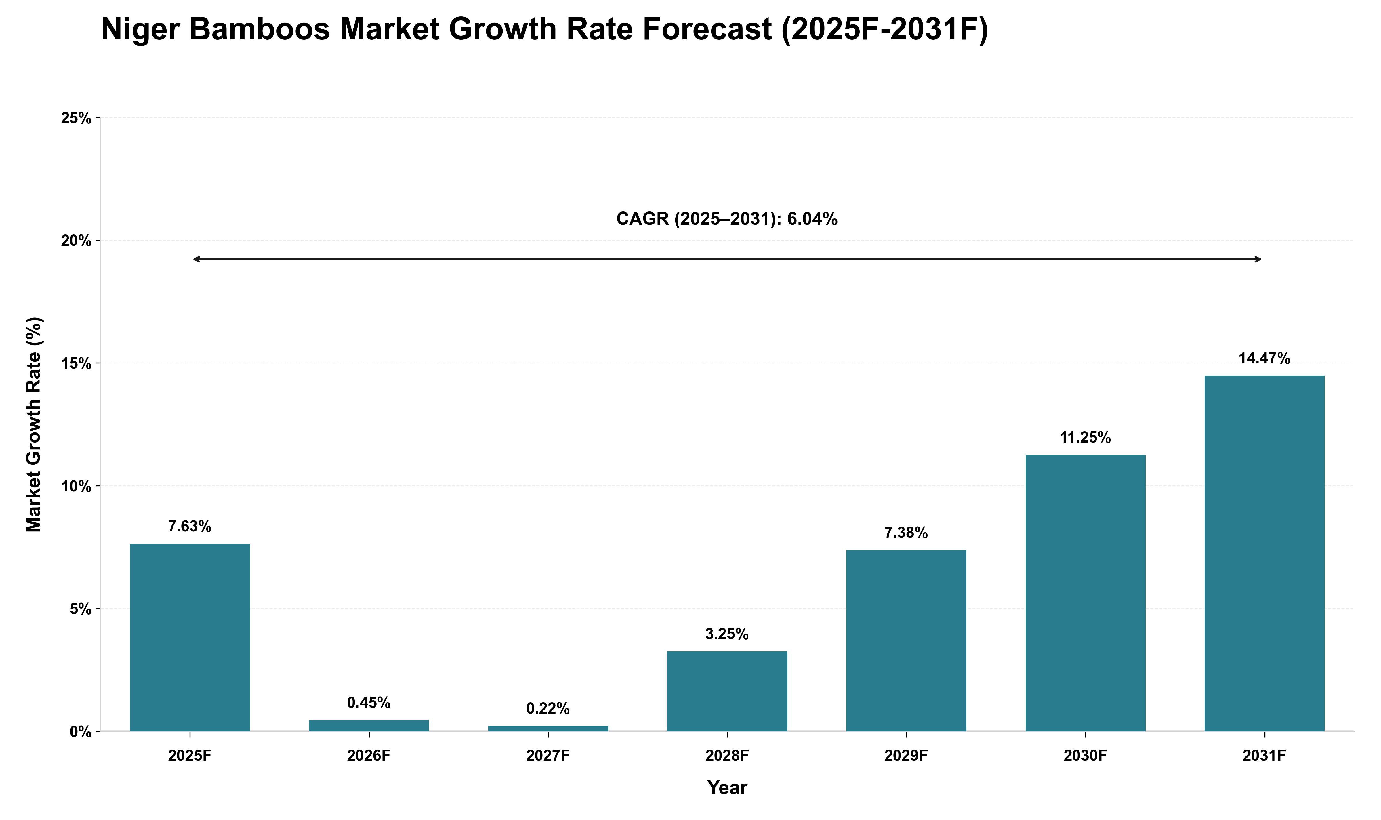 Niger Bamboos Market Growth Rate Analysis (2025 - 2031)