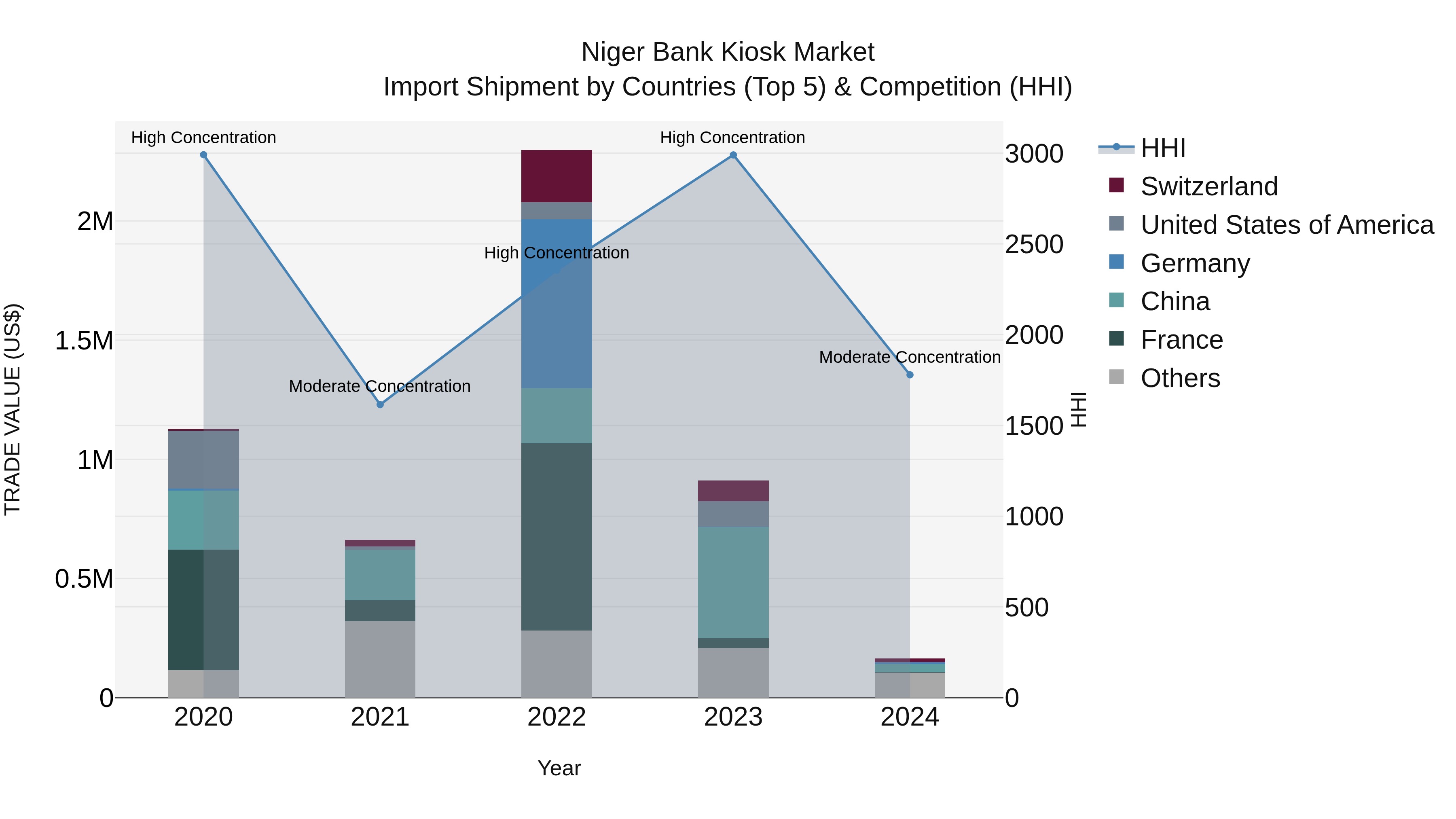 Niger Bank Kiosk Market: Top 5 Importing Countries and Market Competition (HHI) Analysis