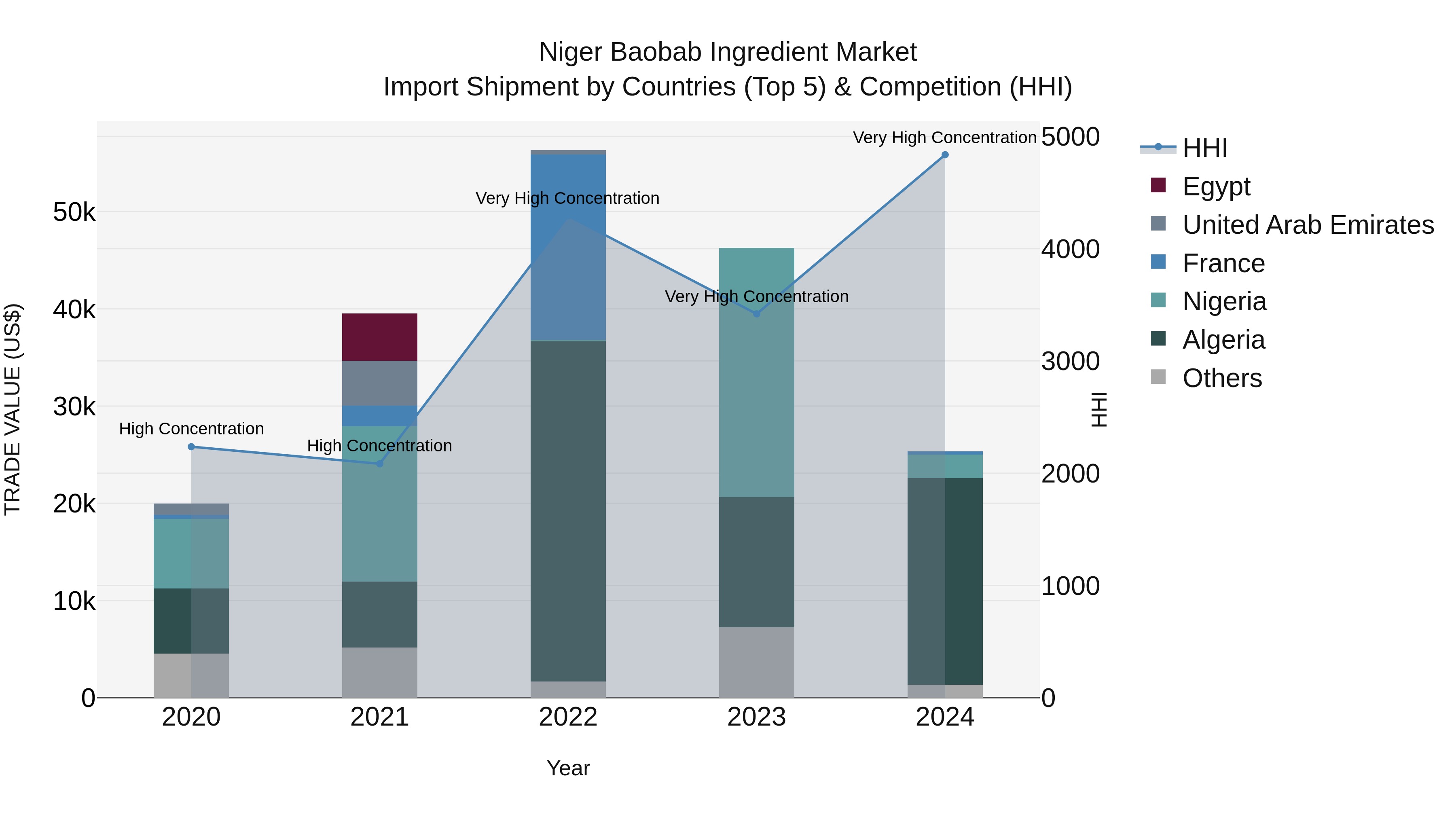 Niger Baobab Ingredient Market: Top 5 Importing Countries and Market Competition (HHI) Analysis