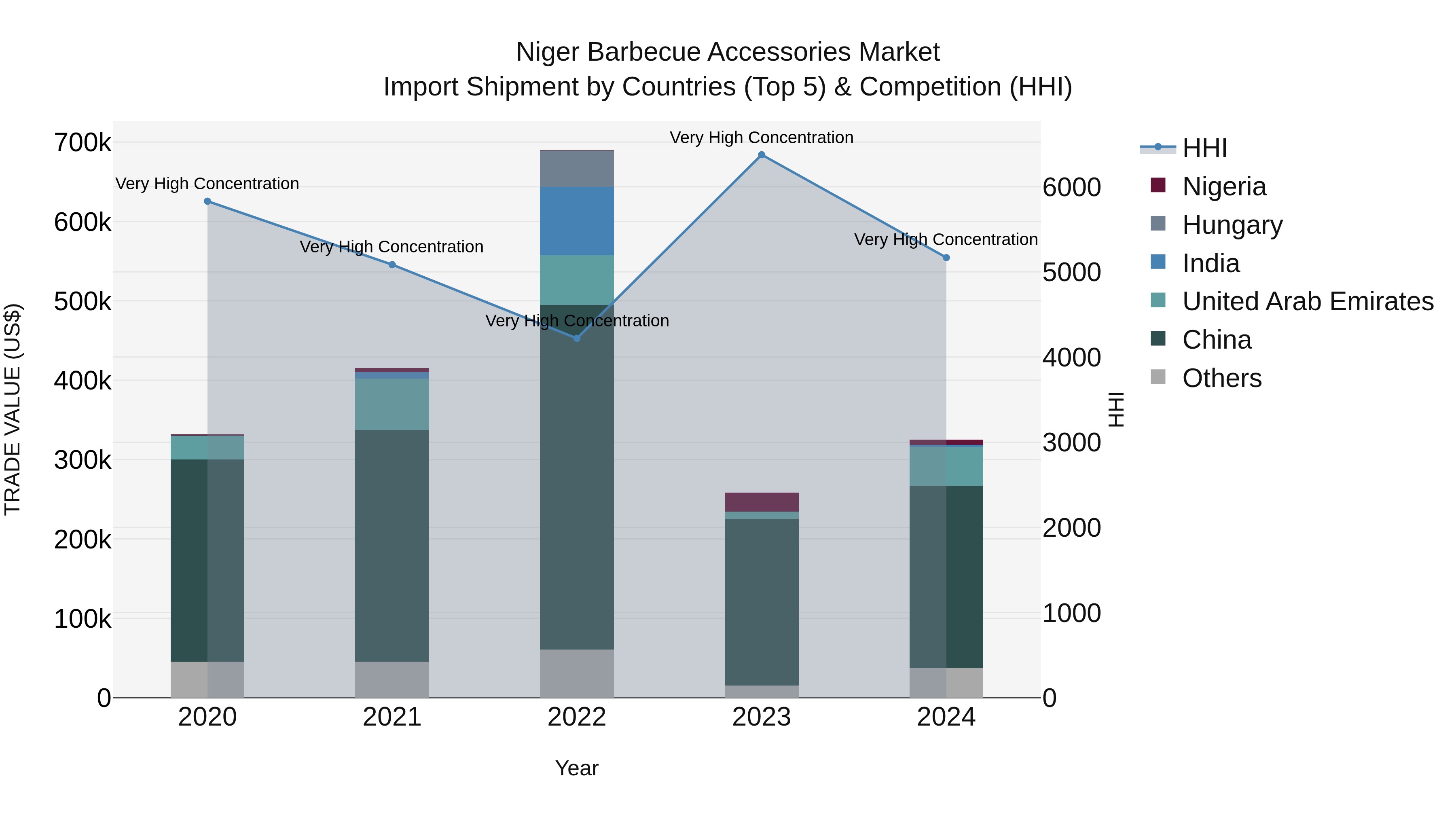 Niger Barbecue Accessories Market: Top 5 Importing Countries and Market Competition (HHI) Analysis