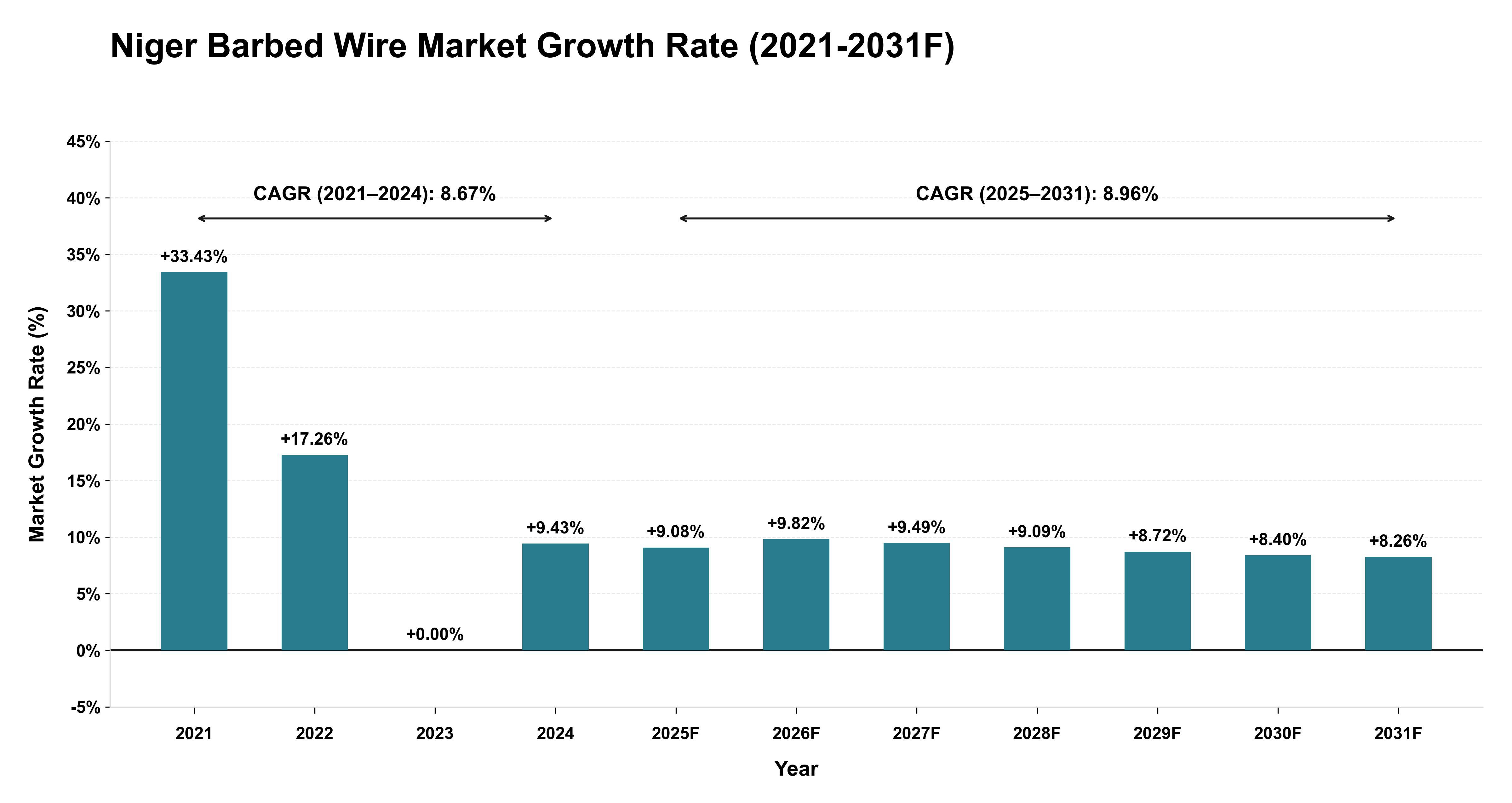 Niger Barbed Wire Market Year-wise Growth Rate (2021-2031F)