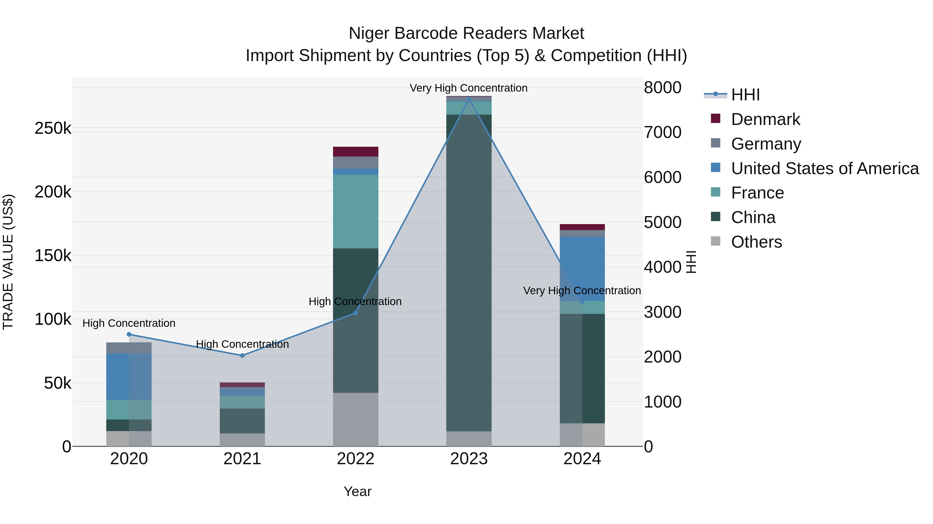 Niger Barcode Readers Market: Top 5 Importing Countries and Market Competition (HHI) Analysis