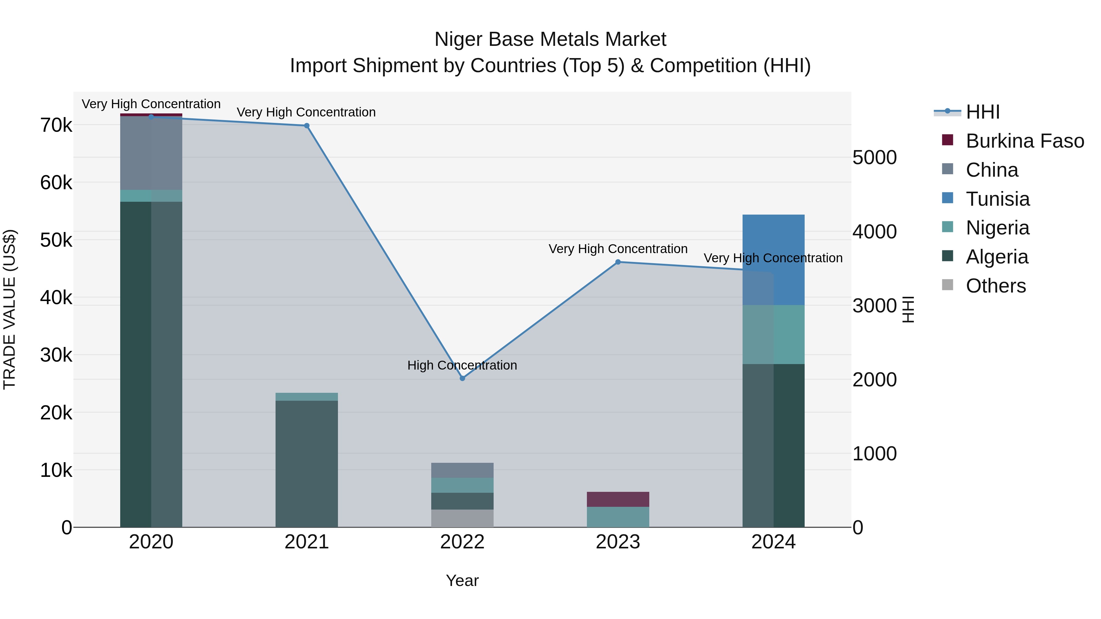 Niger Base Metals Market: Top 5 Importing Countries and Market Competition (HHI) Analysis