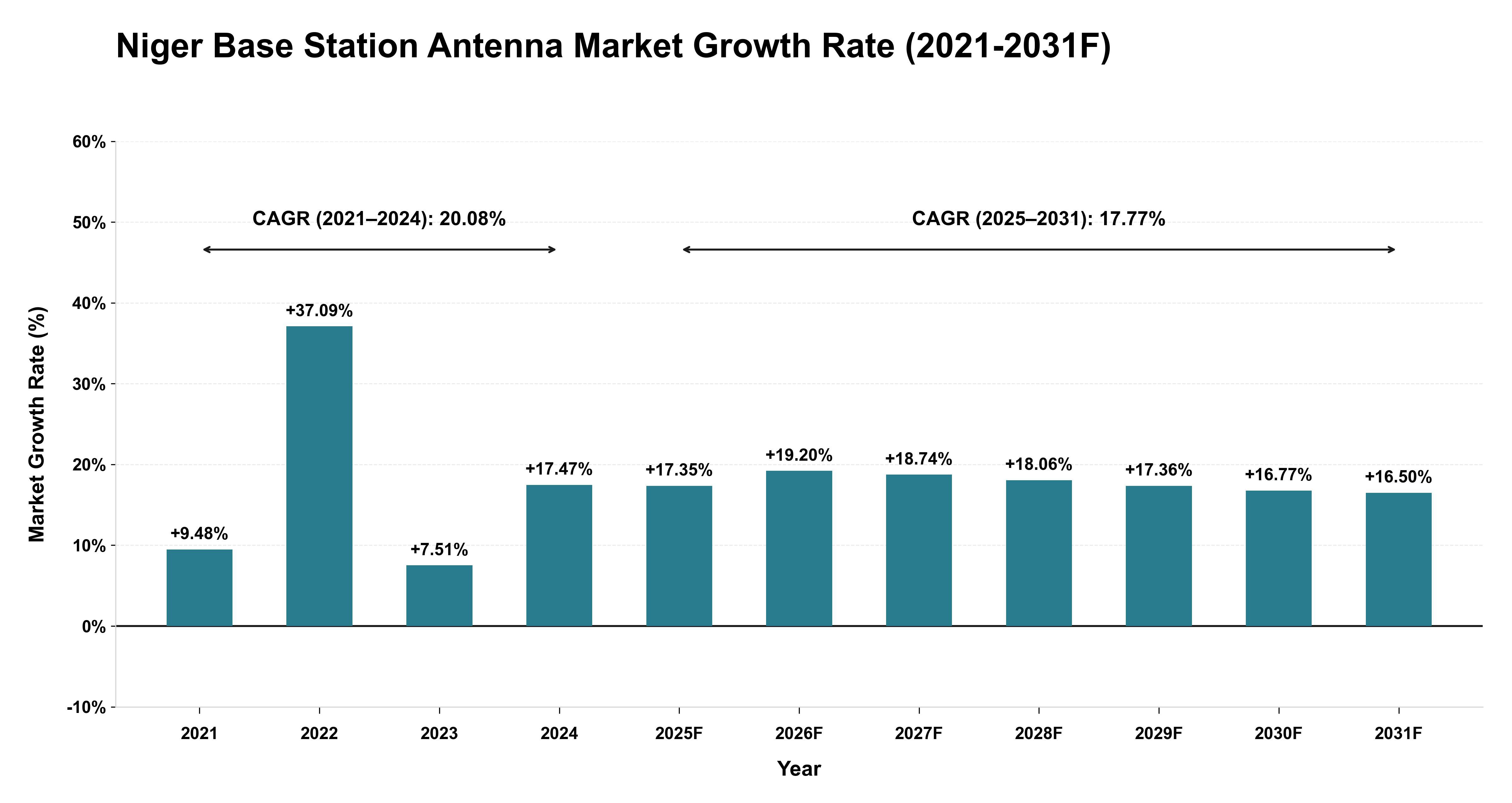 Niger Base Station Antenna Market Year-wise Growth Rate (2021-2031F)