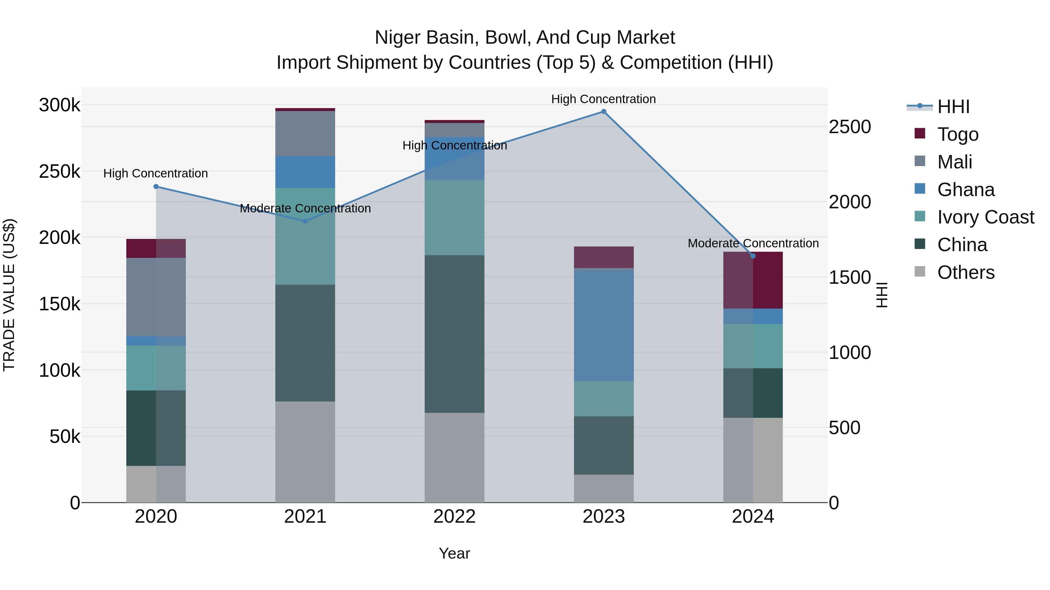 Niger Basin, Bowl, and Cup Market: Top 5 Importing Countries and Market Competition (HHI) Analysis
