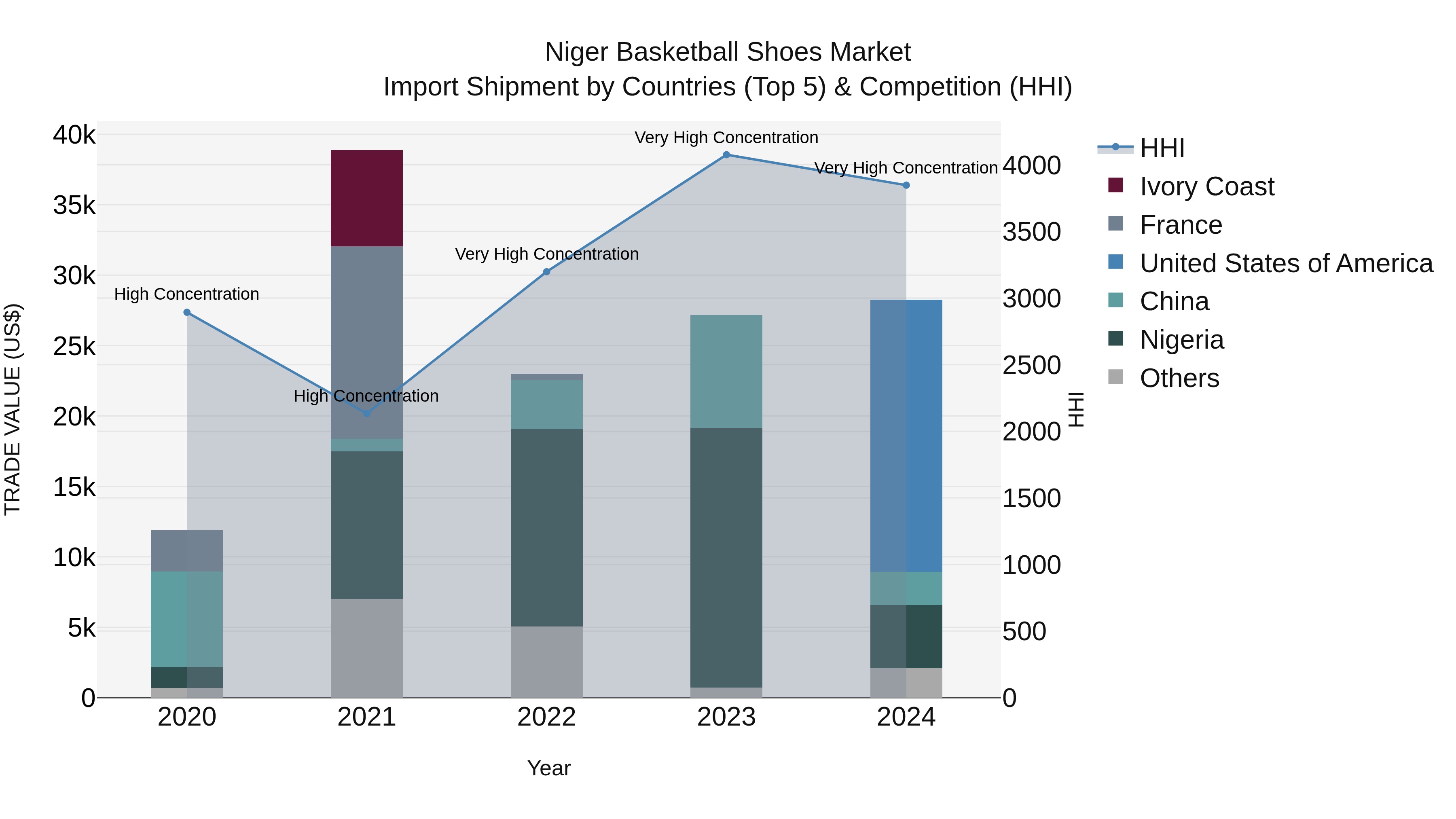 Niger Basketball Shoes Market: Top 5 Importing Countries and Market Competition (HHI) Analysis