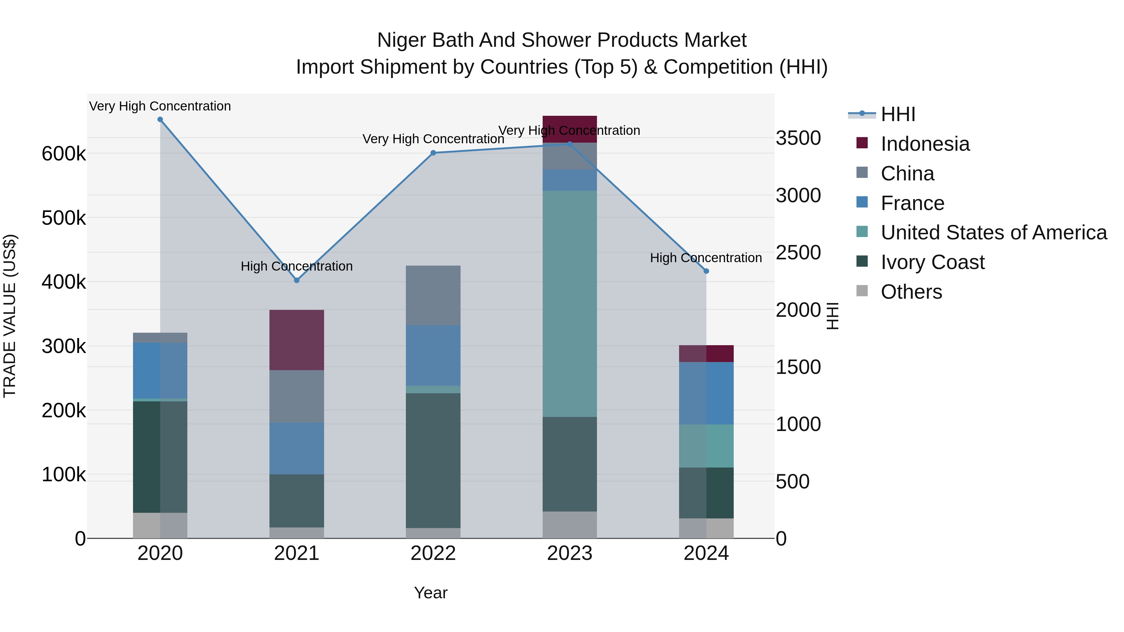 Niger Bath and Shower Products Market: Top 5 Importing Countries and Market Competition (HHI) Analysis