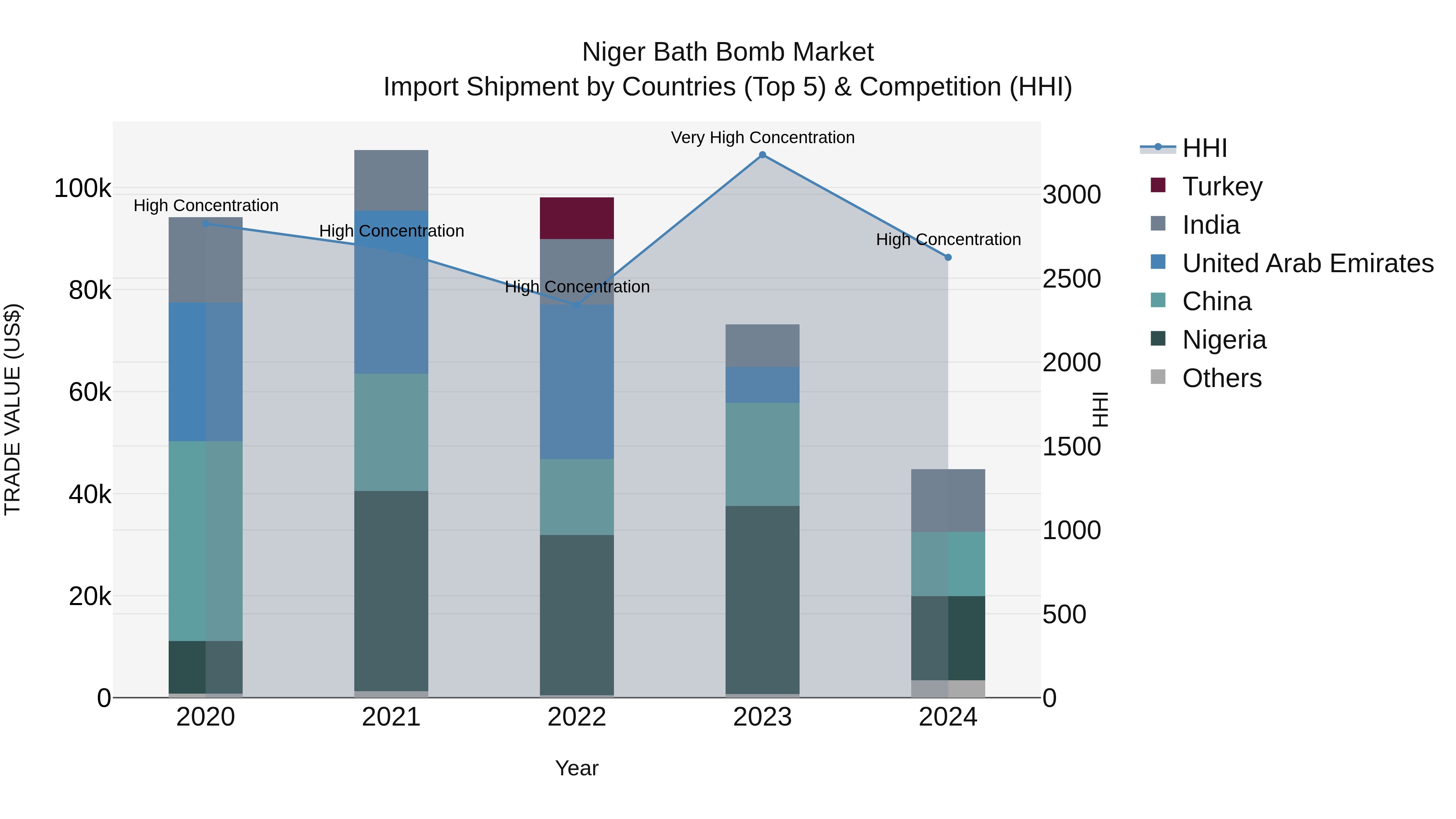 Niger Bath Bomb Market: Top 5 Importing Countries and Market Competition (HHI) Analysis