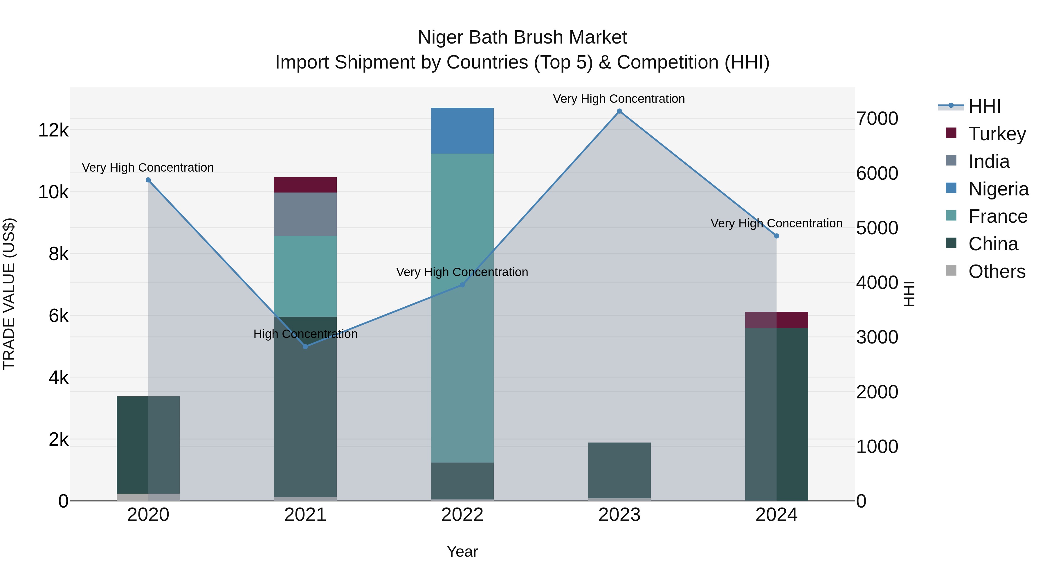 Niger Bath Brush Market: Top 5 Importing Countries and Market Competition (HHI) Analysis