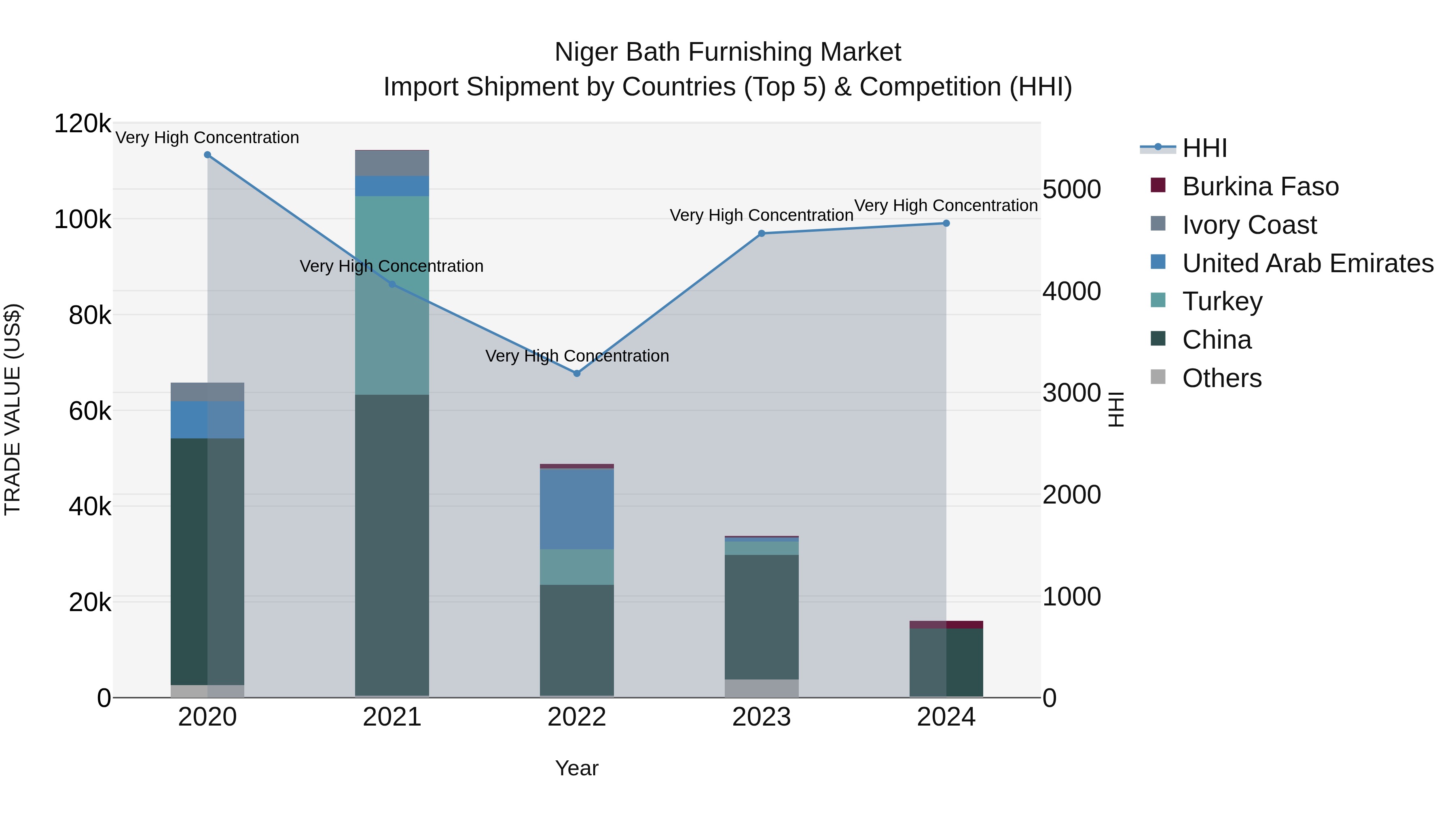 Niger Bath Furnishing Market: Top 5 Importing Countries and Market Competition (HHI) Analysis