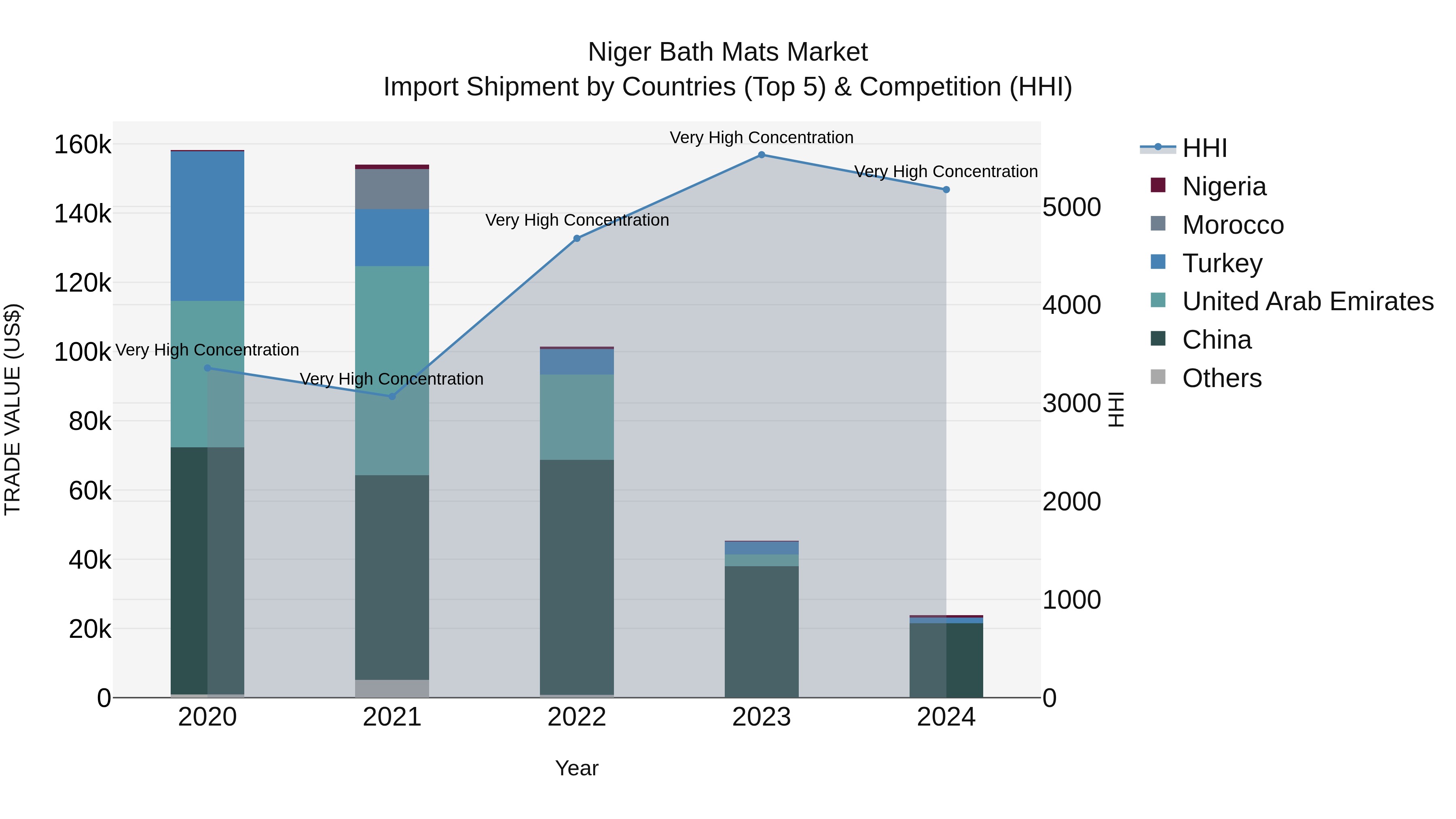 Niger Bath Mats Market: Top 5 Importing Countries and Market Competition (HHI) Analysis