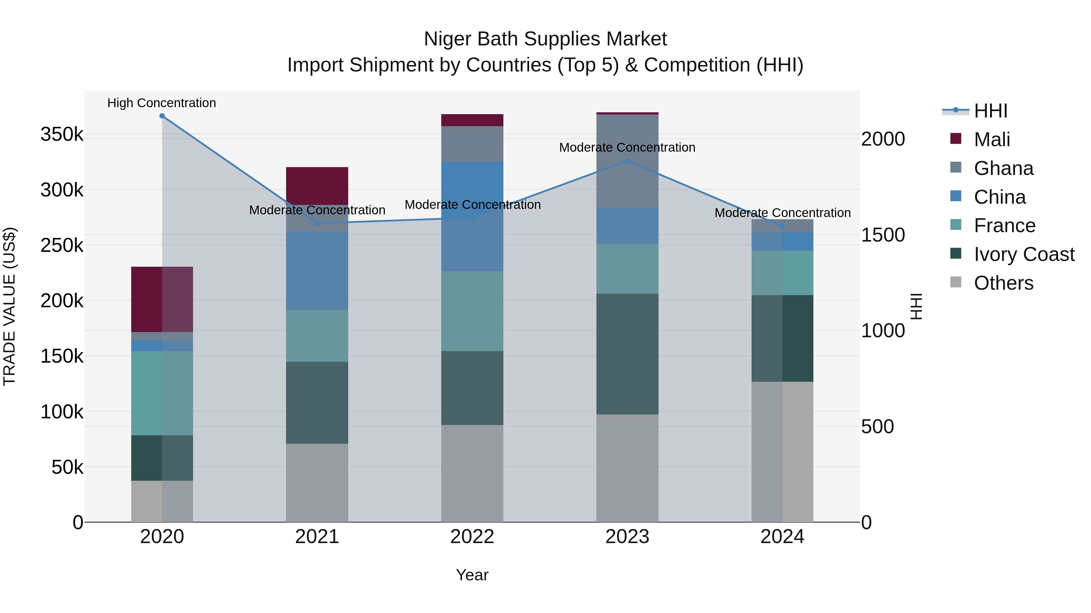 Niger Bath Supplies Market: Top 5 Importing Countries and Market Competition (HHI) Analysis