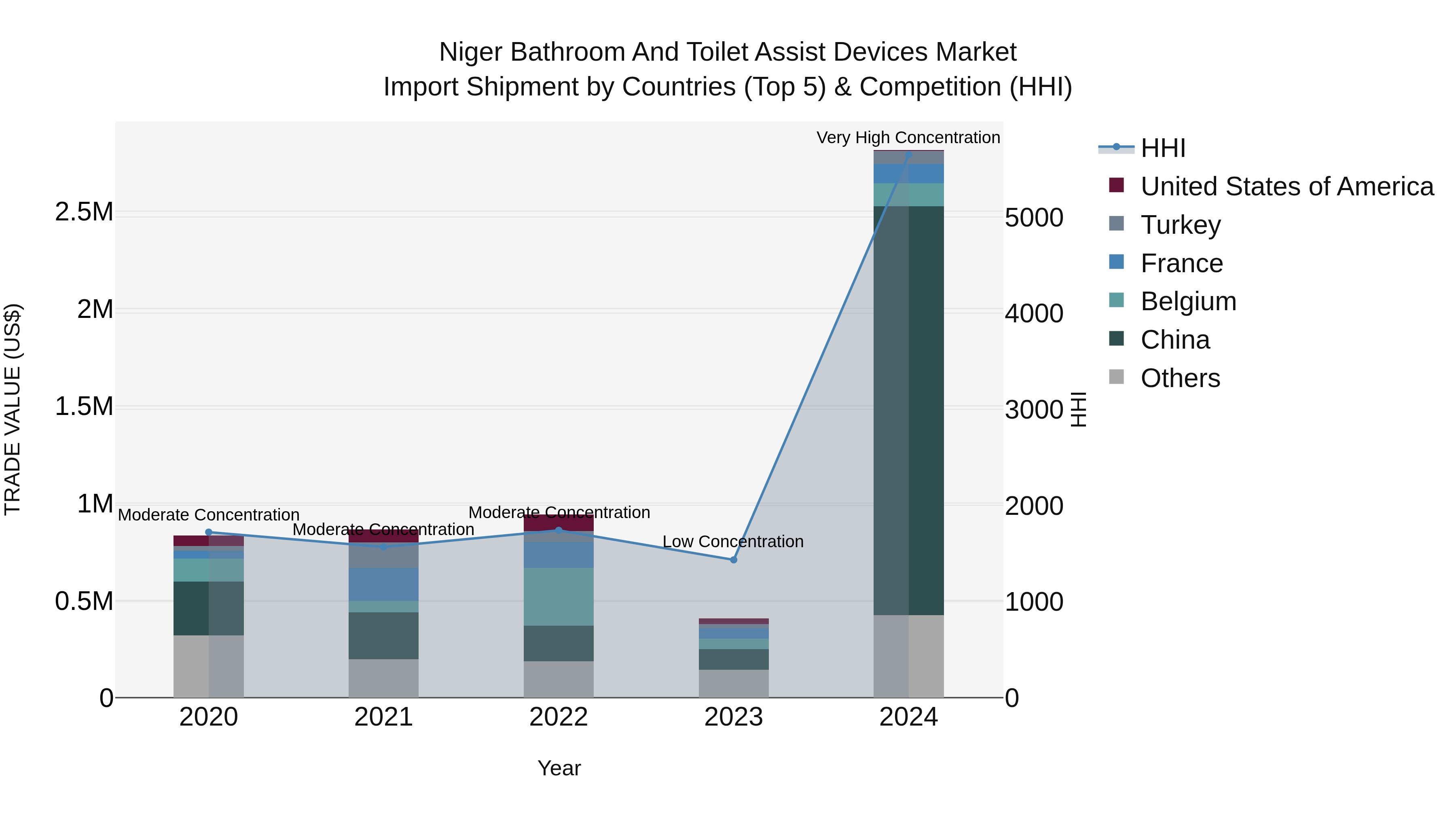 Niger Bathroom and Toilet Assist Devices Market: Top 5 Importing Countries and Market Competition (HHI) Analysis