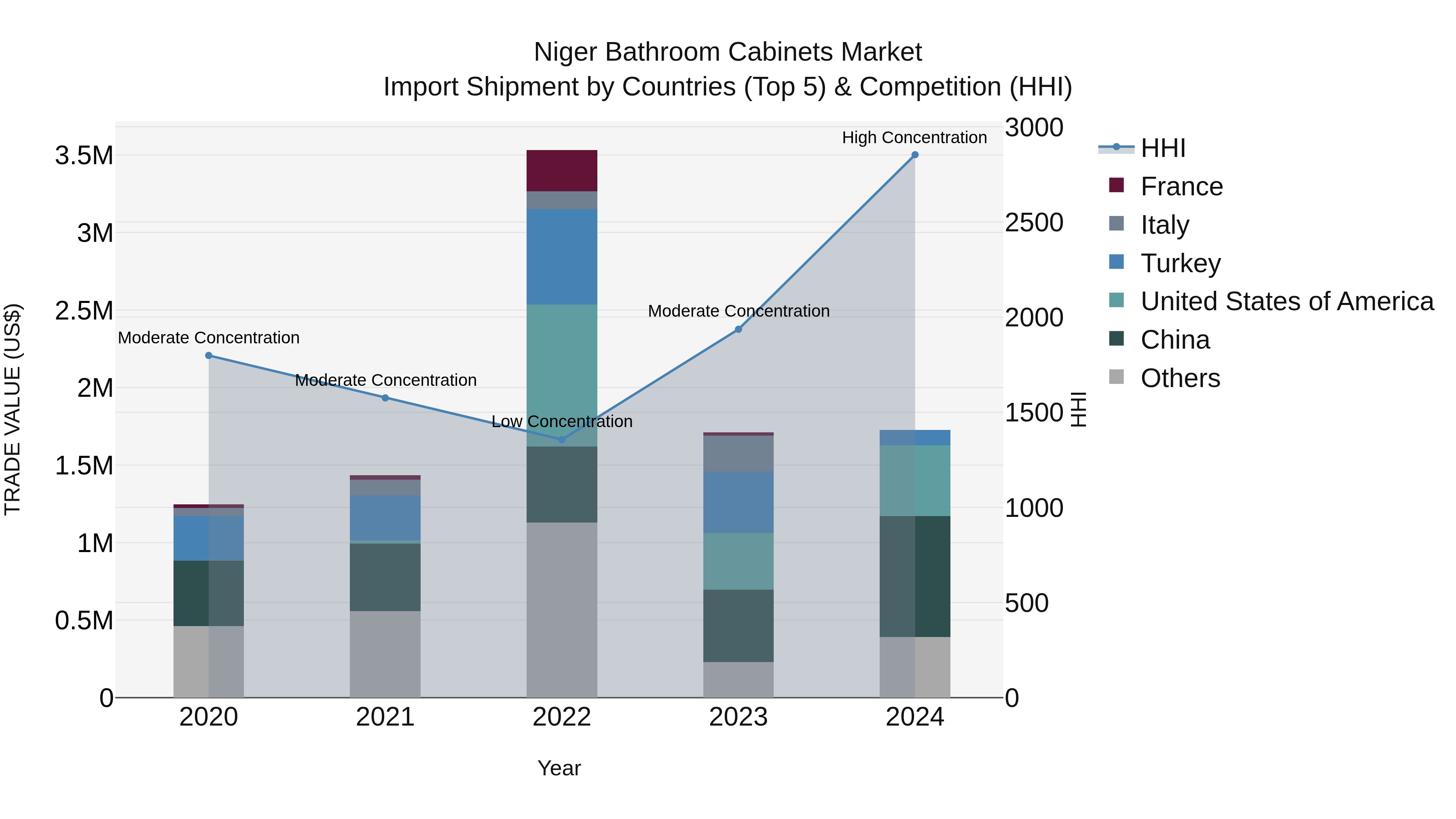 Niger Bathroom Cabinets Market: Top 5 Importing Countries and Market Competition (HHI) Analysis