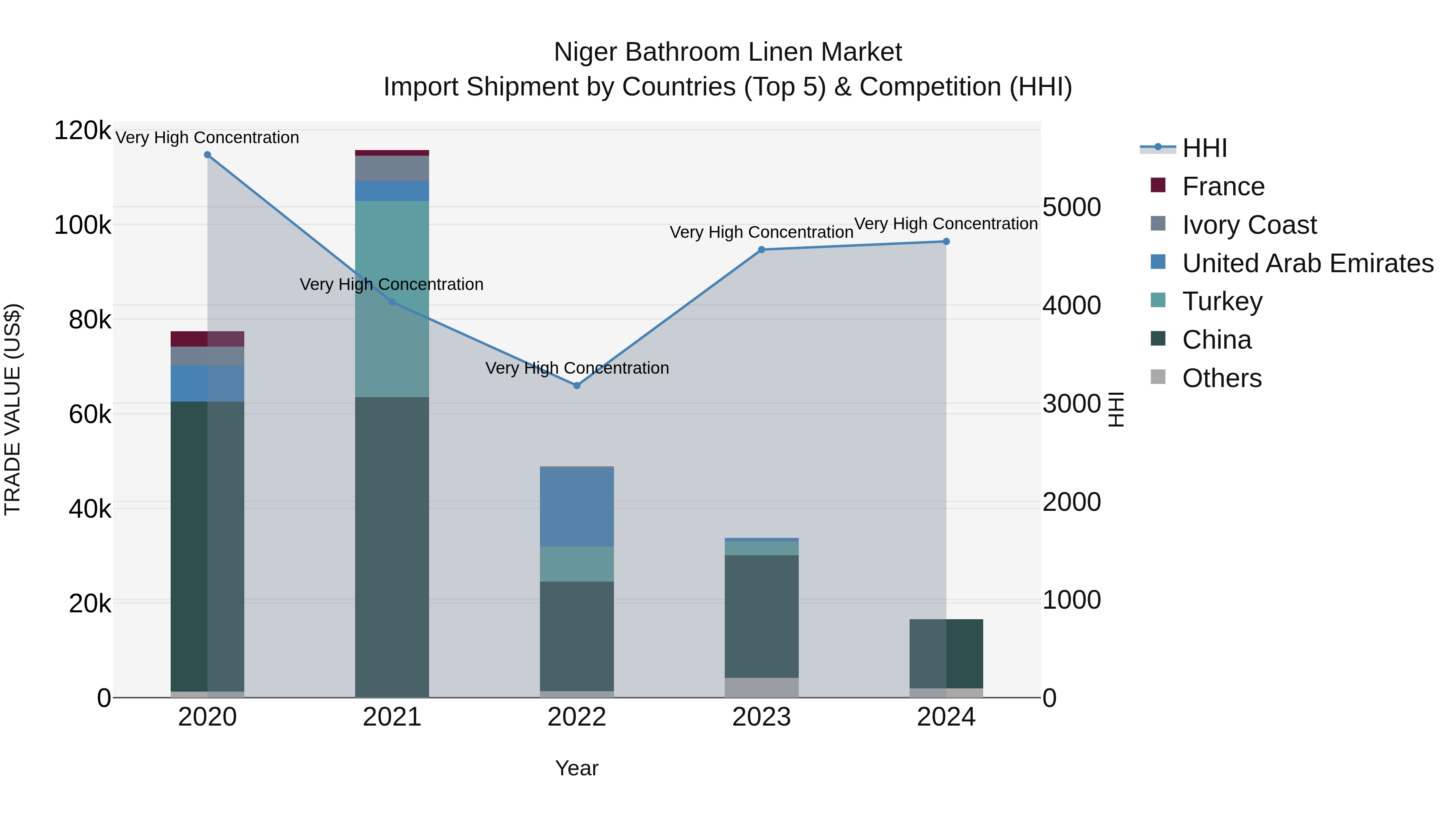 Niger Bathroom Linen Market: Top 5 Importing Countries and Market Competition (HHI) Analysis