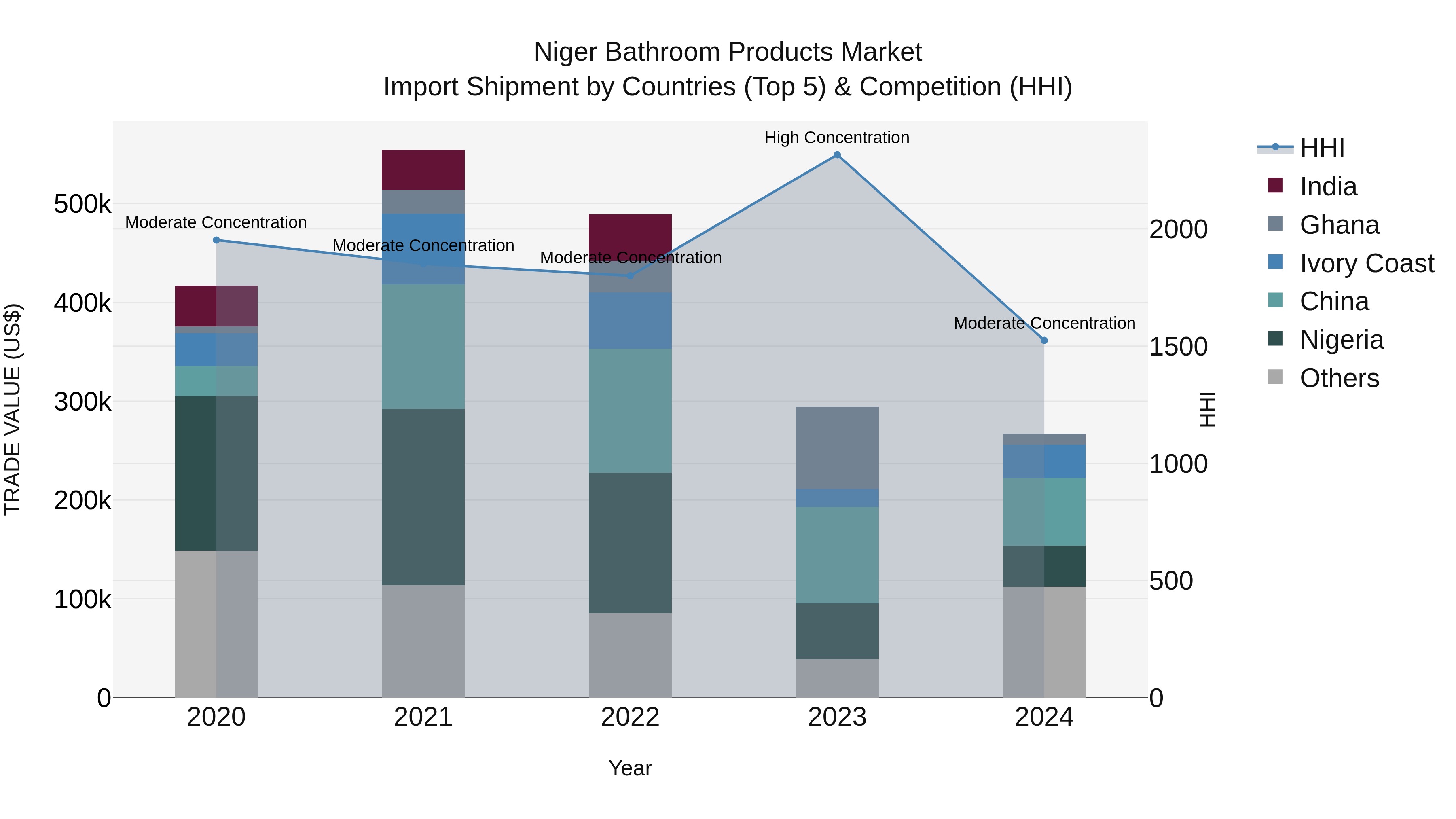 Niger Bathroom Products Market: Top 5 Importing Countries and Market Competition (HHI) Analysis