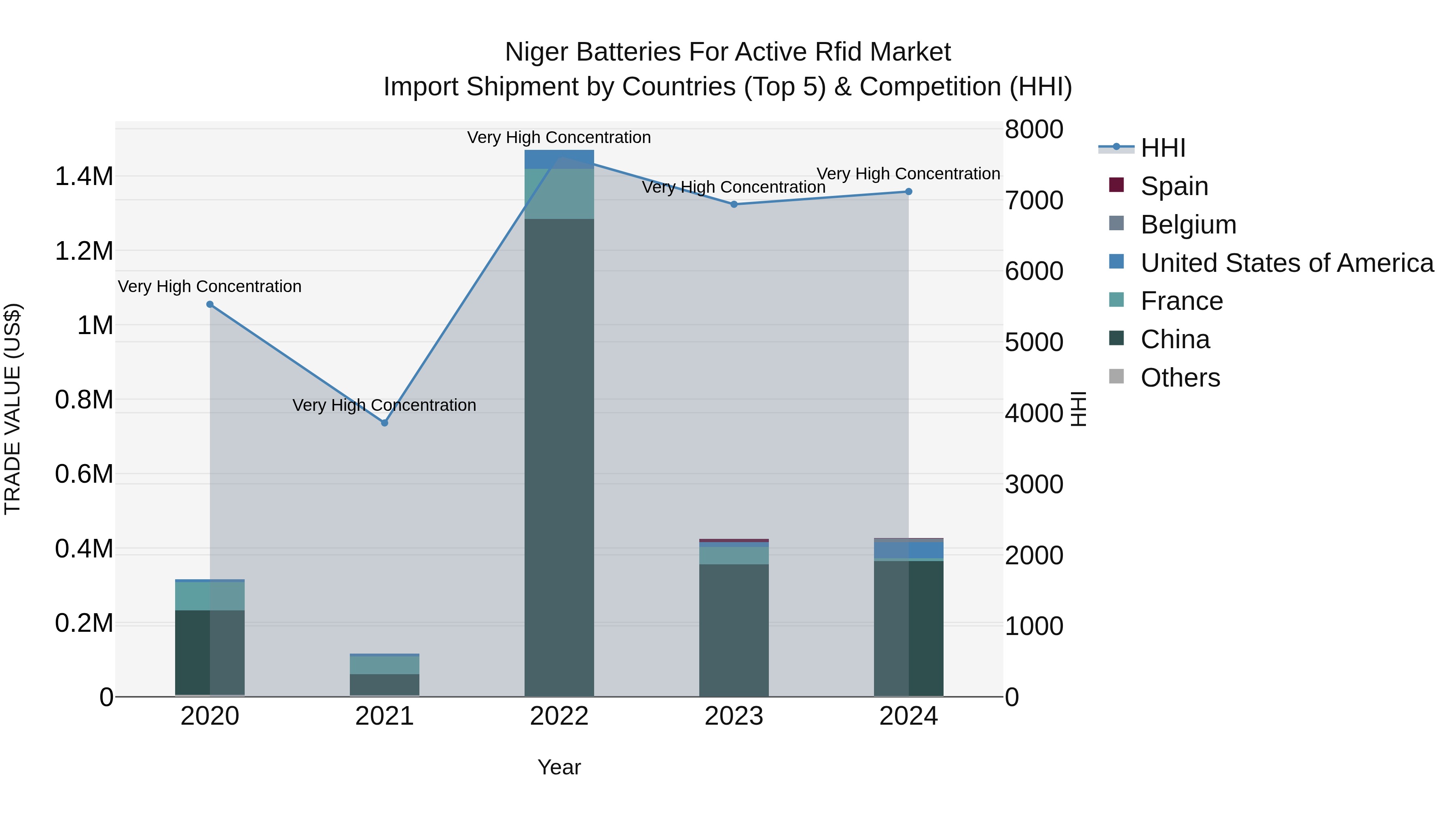 Niger Batteries for Active Rfid Market: Top 5 Importing Countries and Market Competition (HHI) Analysis