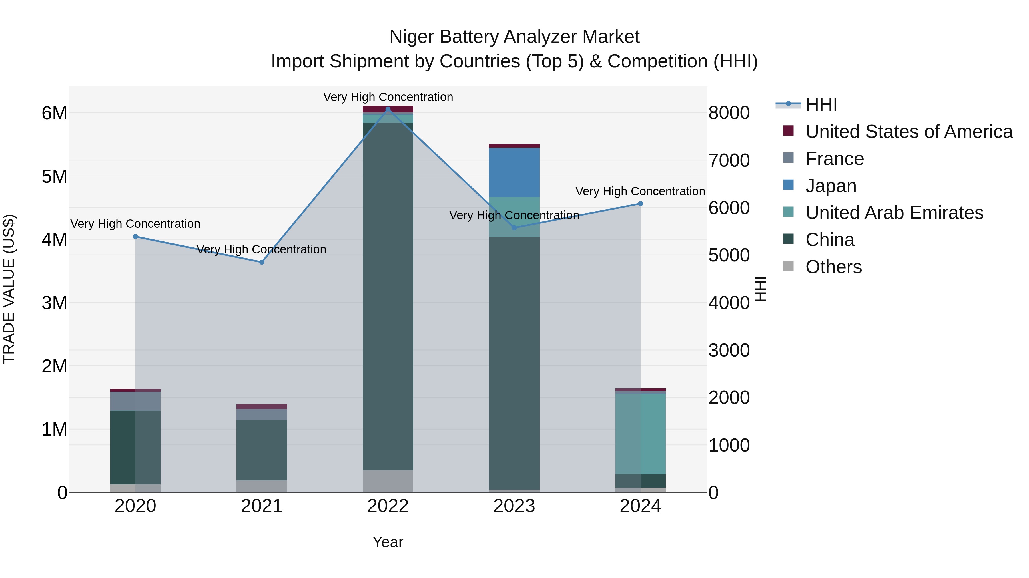 Niger Battery Analyzer Market: Top 5 Importing Countries and Market Competition (HHI) Analysis