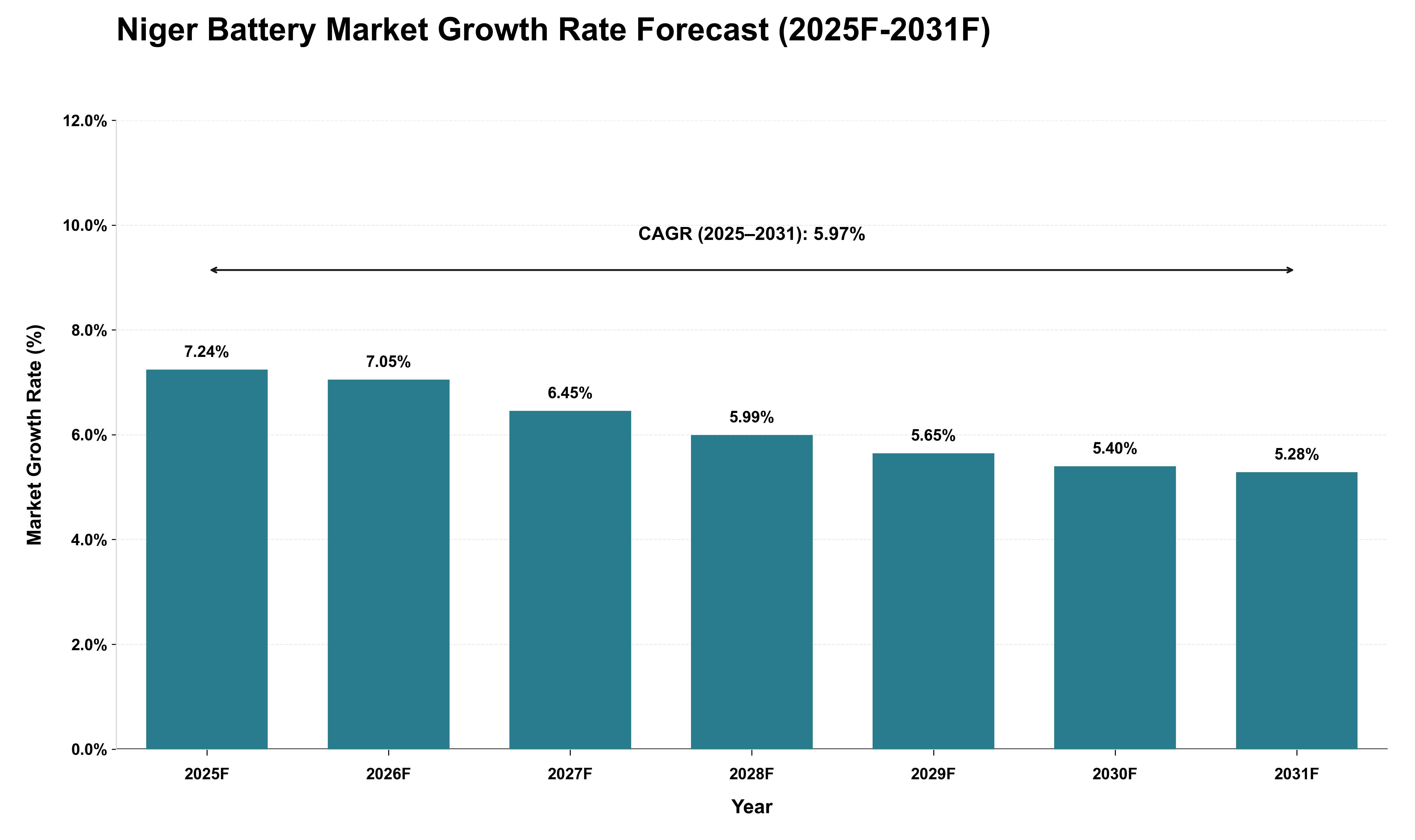 Niger Battery Market Growth Rate Analysis (2025 - 2031)