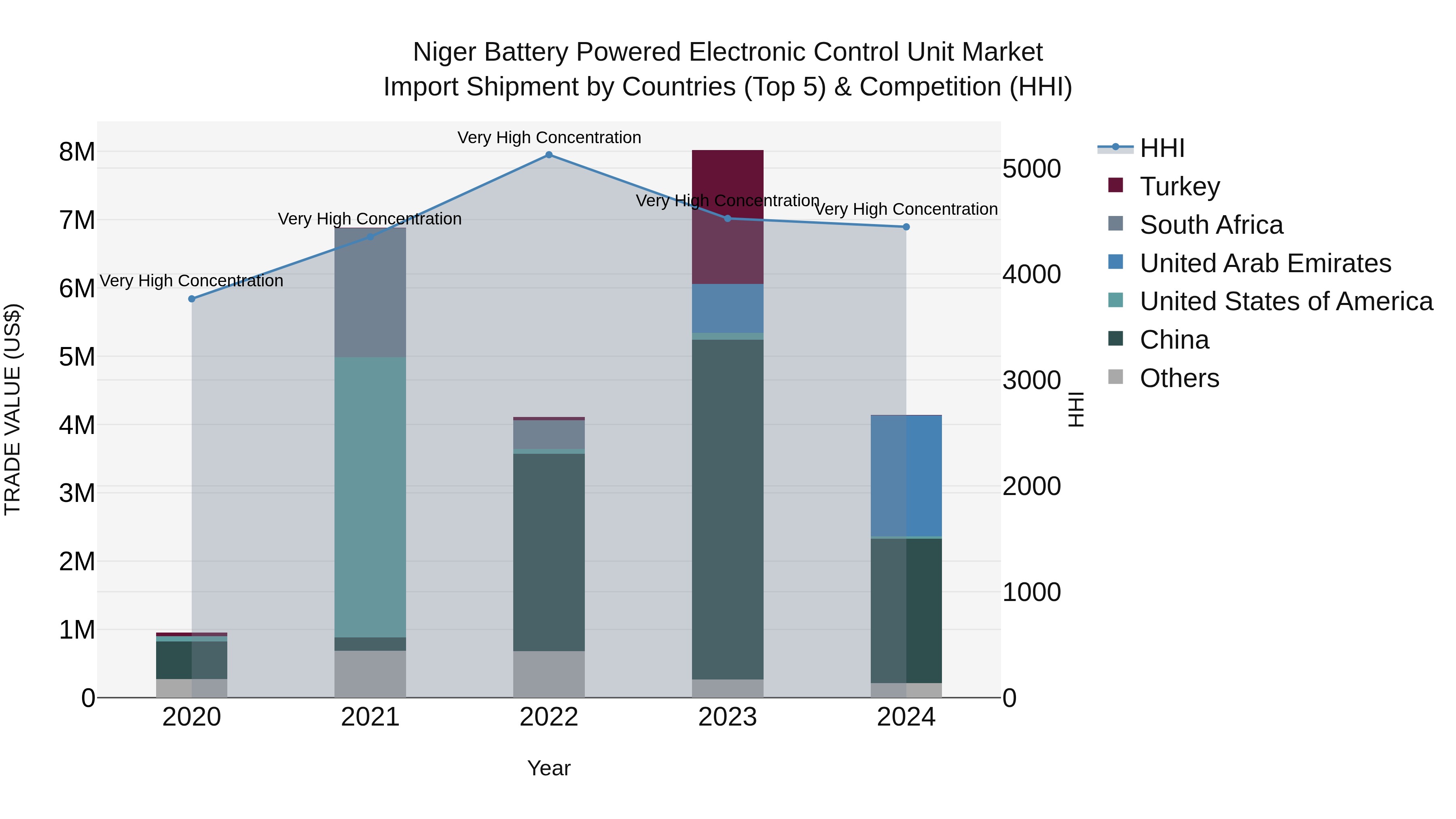 Niger Battery Powered Electronic Control Unit Market: Top 5 Importing Countries and Market Competition (HHI) Analysis
