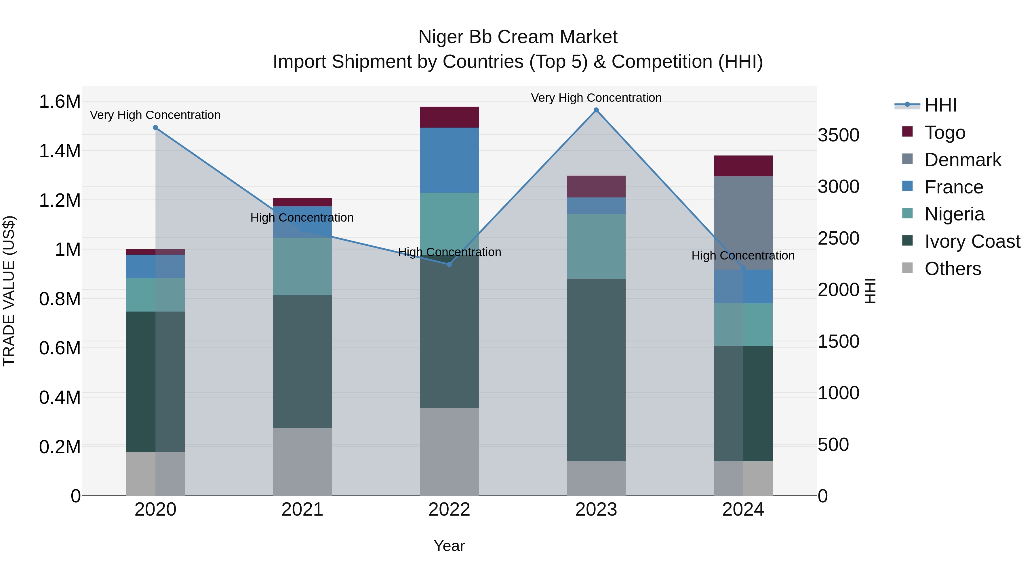 Niger Bb Cream Market: Top 5 Importing Countries and Market Competition (HHI) Analysis
