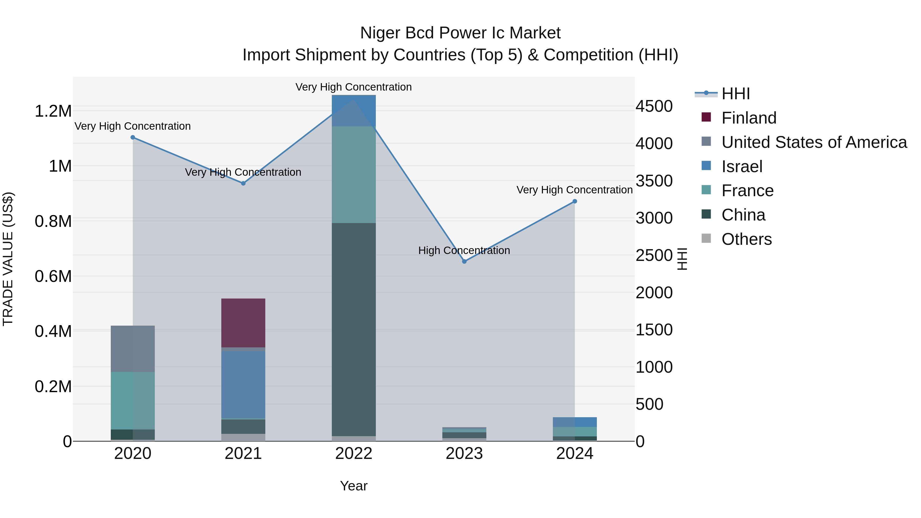 Niger Bcd Power Ic Market: Top 5 Importing Countries and Market Competition (HHI) Analysis