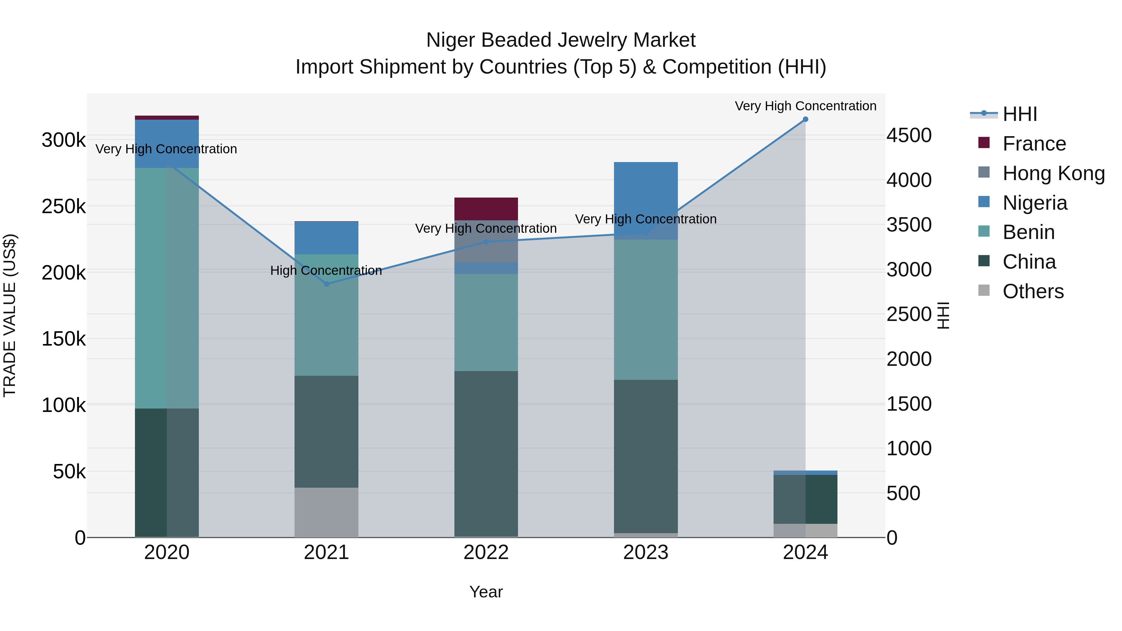 Niger Beaded Jewelry Market: Top 5 Importing Countries and Market Competition (HHI) Analysis