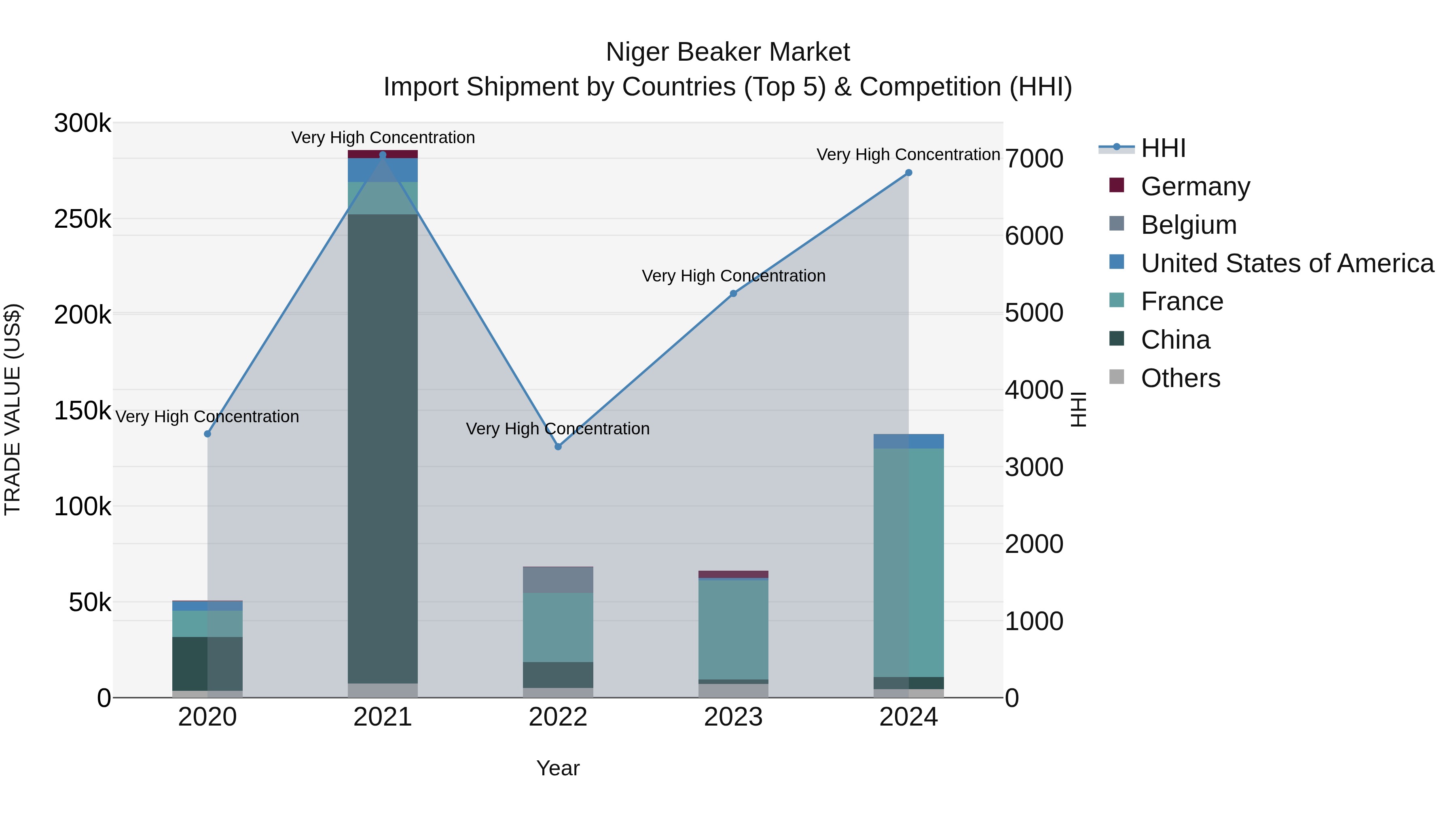 Niger Beaker Market: Top 5 Importing Countries and Market Competition (HHI) Analysis