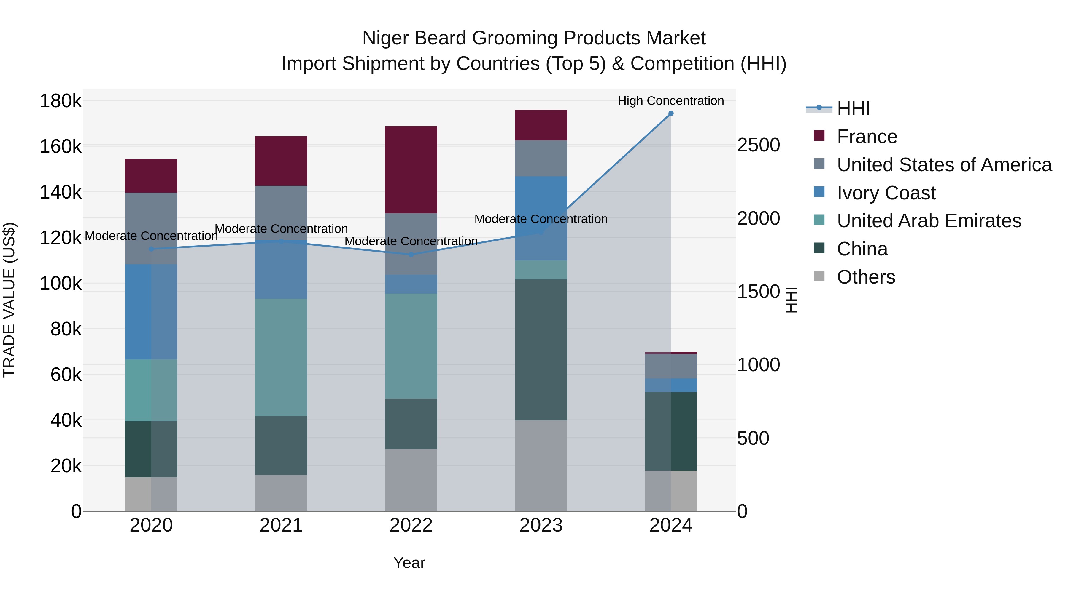Niger Beard Grooming Products Market: Top 5 Importing Countries and Market Competition (HHI) Analysis