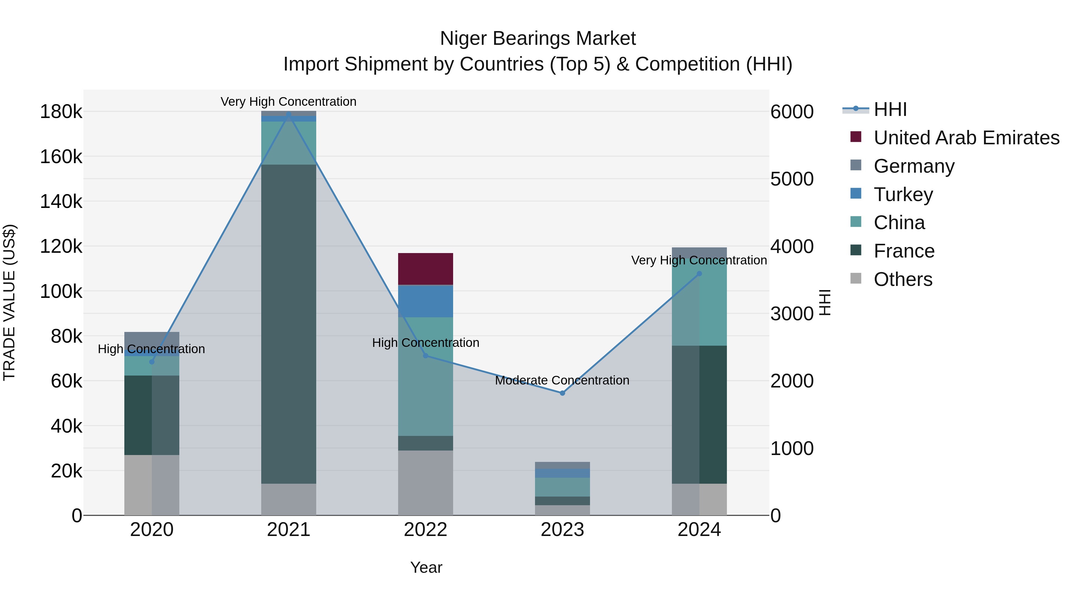 Niger Bearings Market: Top 5 Importing Countries and Market Competition (HHI) Analysis
